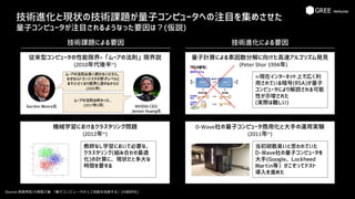 技術進化と現状の技術課題が量子コンピュータへの注目を集めさせた
量子コンピュータが注目されるようなった要因は？(仮説)
Source:西森秀稔/大関真之著 「量子コンピュータが人工知能を加速する」(日経BP社)
量子計算による素因数分解に向けた高速アルゴリズム発見
(Peter Shor 1994年)
機械学習におけるクラスタリング問題
(2012年~)
技術進化による要因
従来型コンピュータの性能限界=「ムーアの法則」限界説
(2010年代後半~)
D-Wave社の量子コンピュータ商用化と大手の運用実験
(2011年~)
技術課題による要因
ムーアの法則は長く続かないだろう。
なぜならトランジスタが原子レベルに
まで小さくなり限界に達するからだ
(2005年)
Gordon Moore氏
ムーアの法則は終わった…
(2017年5月) NVIDIA CEO
Jensen Huang氏
=現在インターネット上で広く利
用されている暗号(RSA)が量子
コンピュータにより解読される可能
性が示唆された
(実際は難しい)
当初胡散臭いと思われていた
D-Wave社の量子コンピュータを
大手(Google、Lockheed
Martin等）がこぞってテスト
導入を進めた
教師なし学習において必要な、
クラスタリング(組み合わせ最適
化)の計算に、現状だと多大な
時間を要する
 
