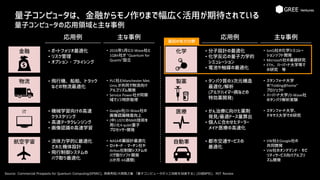 量子コンピュータは、金融からモノ作りまで幅広く活用が期待されている
量子コンピュータの応用領域と主な事例
Source: Commercial Prospects for Quantum Computing(EPSRC), 西森秀稔/大関真之著 「量子コンピュータが人工知能を加速する」(日経BP社)、MIT Review
応用例 主な事例
金融
物流
IT
航空宇宙
応用例 主な事例
化学
製薬
医療
・
・
・
• ポートフォリオ最適化
• リスク管理
• オプション・プライシング
• 2016年5月にD-Wave社と
1QBit社が ”Quantum for
Quants”設立
• 飛行機、船舶、トラック
などの物流最適化
• PLC社とManchester Met.
Univ.が共同で物流向け
アルゴリズム開発
• Service Power社が同領
域で3つ特許取得
• 機械学習向けの高速
クラスタリング
• 高速データクレンジング
• 画像認識の高速学習
• Google社/D-Wave社の
画像認識精度向上
• (中) USTCのNMR技術を
用いた4-qubit量子
プロセッサー開発
• 流体力学的に最適化
された機体設計
• 飛行制御システムの
バグ取り最適化
• NASAの翼設計最適化
• ロッキード・マーチン社や
Airbus社制御システムの
バグ取りソフト開発
(6か月→6週間)
• 分子設計の最適化
• 化学反応の量子力学的
シミュレーション
• 電池や触媒の最適化
• IonQ社の化学シミュレー
ションソフト開発
• Microsoft社の基礎研究
• ETH、ハーバード大学等で
の研究 等
• タンパク質の3次元構造
最適化/解析
(アルツハイマー病などの
特効薬開発)
• スタンフォード大学
の”Folding@home”
プロジェクト
• ハーバード大学/D-Wave社
のタンパク解析実験
• がん治療に向けた薬剤
発見/最適ドース量算出
• 個人に合わせたテーラー
メイド医療の高速化
• スタンフォード大学、
テキサス大学での研究
自動車 • 都市交通サービスの
最適化
• VW社とGoogle社の
共同開発
• VW社のオンデマンド・モビ
リティサービス向けアルゴリ
ズム開発
最初の有力分野
・
・
・
 