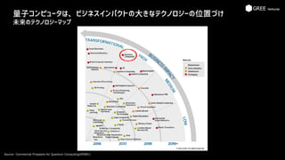 量子コンピュータは、ビジネスインパクトの大きなテクノロジーの位置づけ
未来のテクノロジーマップ
Source: Commercial Prospects for Quantum Computing(EPSRC)
 