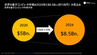 世界の量子コンピュータ市場は2024年に$8.5Bn.(約1兆円）の見込み
世界の量子コンピュータ市場予測
Source: Market Research Media(https://www.marketresearchmedia.com/?p=850), Homeland Security Research(http://homelandsecurityresearch.com/Quantum+Computing+Market+and+Technologies)
2020
$5Bn.
2024
$8.5Bn.
CAGR +15%
 