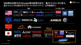 IBM等の旧勢力からGoogle等の新勢力まで、量子コンピュータに参入
量子コンピュータの主要大手プレイヤーマップ(スタートアップ、公的機関除く)
Source: Wikipedia, IBM HP
開発 テスト導入/検討
USA
欧州
中国
日本
その他
IBM主催研究コンソーシアム
交通系サービス
への実証実験
 