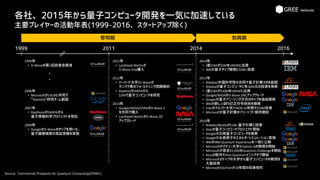 各社、2015年から量子コンピュータ開発を一気に加速している
主要プレイヤーの活動年表(1999-2016、スタートアップ除く)
Source: Commercial Prospects for Quantum Computing(EPSRC)
1999 2011 2014 2016
1999年
• D-Waveの第1回目資金調達
2006年
• MicrosoftがUSCBと共同で
“StationQ”研究チーム創設
2007年
• RaytheonがDARPAから
量子情報科学プロジェクトを受託
2009年
• GoogleがD-Waveのチップを用いた、
量子画像検索の実証実験を実施
2011年
• Lockheed Martinが
D-Wave One購入
2012年
• ハーバード大学/D-Waveが
タンパク質のフォールディング問題解析
• RaythonがIARPAから
$2Mで量子コンピュータを研究
2013年
• Google/NASA/USRAがD-Wave 2
を共同で購入
• Lockheed MartinがD-Wave 2に
アップグレード
2014年
• (豪)CBAが$5MをUNSWに出資
• IBMが量子チップ開発に$3Bn.投資
2015年
• Alibaba/中国科学院が共同で量子計算ラボを創設
• Alibabaが量子コンピュータに年30M元の投資を発表
• (豪)CBAが$10MをUNSWに出資
• Google/NASAがD-Wave 2Xにアップグレード
• Googleが量子アニーリング方式のチップを独自開発
• IBMが新しい誤り訂正符号技術を開発
• Intelがデルフト大学/TNOに10年間で$50M投資
• Microsoftが量子計算のフリーソフト提供開始
2016年
• Alibaba/Nvidiaが$1Bn.量子計算に投資
• Atosが量子コンピュータプロジェクト開始
• Googleが汎用量子コンピュータを発表
• Googleが水素原子のエネルギーシミュレーション実施
• IBMがIBM Quantum Experienceを一般に公開
• Microsoftがパデュー大学とStation Qの開発を開始
• Microsoftが賞金$5,000のQuantum Challengeを開始
• Atosが欧州でAtos Quantumイニシアチブ開始
• Microsoftがトップの大学から量子コンピュータの教授を
大量採用
• Microsoft/QuTechが10年間の投資契約
黎明期 勃興期
・
・
 