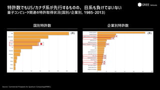 特許数でもUS/カナダ系が先行するものの、日系も負けてはいない
量子コンピュータ関連の特許取得状況(国別/企業別, 1985-2013)
Source: Commercial Prospects for Quantum Computing(EPSRC)
国別特許数 企業別特許数
(件) (件)
 