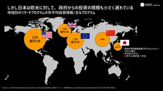 しかし日本は欧米に対して、政府からの投資の規模も小さく遅れている
地域別のリサーチプログラムの年平均投資規模/主なプログラム
Source: Commercial Prospects for Quantum Computing(EPSRC),日経コンピュータ記事(https://kabutan.jp/news/marketnews/?b=n201709270540)
100
億円/年
220
億円/年
130
億円/年
不明
~40
億円/年
• 革新的研究開発推進プログラム(ImPACT)：
5年で30億円
• 文科省プログラム：
10年で300億円超（予定）
 
