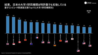 結果、日本の大学/研究機関は特許数でも劣後している
量子コンピュータ関連論文数Top15(大学/研究機関別)
Source: Commercial Prospects for Quantum Computing(EPSRC)
65
62
52
45
42 42
39 37
34 32 30 30
27
24 23
オ
ッ
ク
ス
フ
ォ
ー
ド
大
学
シ
ン
ガ
ポ
ー
ル
国
立
大
学
ワ
ー
テ
ル
ロ
ー
大
学
中
国
科
学
院
ク
イ
ー
ン
ズ
ラ
ン
ド
大
学
CNRS
メ
リ
ー
ラ
ン
ド
大
学
ケ
ン
ブ
リ
ッ
ジ
大
学
マ
ッ
ク
ス
プ
ラ
ン
ク
研
究
所
中
国
科
技
大
学
ハ
ー
バ
ー
ド
大
学
東
京
大
学
カ
リ
フ
ォ
ル
ニ
ア
大
学
サ
ン
タ
バ
ー
バ
ラ
校
ス
タ
ン
フ
ォ
ー
ド
大
学
マ
サ
チ
ュ
ー
セ
ッ
ツ
工
科
大
学
論文数
(本)
 