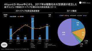 AliyunとD-Wave中心から、2017年は複数社の大型調達が成立した
量子コンピュータ関連スタートアップ主要40社の資金調達/ステージ
Source: CBInsights Database、およびレポートよりGV独自に作成
スタートアップの資金調達推移 ステージ構成
201
41 42
1,084
40
246
3
8
12
9 9
11
0
2
4
6
8
10
12
14
16
18
20
0
50
100
150
200
250
300
350
400
450
2012 2013 2014 2015 2016 2017
調達額 案件数
調達額
($M)
件数
(件)
20%
(8)
15%
(6)
2.5%
（1）
2.5%
(1)
60%
(24)
Seed Early Growth Later n.a
主要案件
• Aliyun • D-Wave • Aliyun
• D-Wave
• Cambridge
Quantum
Computing
• D-Wave • D-Wave
• Rigetti Computing
• Silicon Quantum Computing
• 1QBit
• IonQ
 