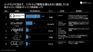 ハードウェアに加えて、ソフトウェア開発企業も大きく調達している
量子コンピュータ関連スタートアップ調達額トップ5
Source: CB Insights, Crunchbase
企業名 累計調達額($M)順位
1
(中国)
2
(カナダ)
3
(USA)
4
(オーストラリア)
5
(UK)
事業概要ステージ 投資家
50
66
70
182
1,200
不明
Growth
Early
不明
Early
• Alibaba
• Fidelity
• Goldman Sachs
• In-Q-Tel 他
• A16Z
• Lux Capital
• Y-Combinator
• Bloomberg β他
• 豪ｺﾓﾝｳｪﾙｽ銀行
• ﾆｭｰｻｳｽｳｪｰﾙｽﾞ政府
• UNSW 他
• Grupo Arcano
(PE/VC)
Alibaba Groupのオンライン/モバイル
サービス向けのクラウド型量子コンピュー
ティング/データマネジメントサービスを開発
商用可能な量子コンピュータのハードウェア
を開発。超電導型128量子ビットのチッ
プを内製
超電導型の量子コンピュータのハードウェア
を開発
ニューサウスウェールズ大学発の量子コン
ピュータのハードウェア開発
量子コンピュータ向けの独自OS
「tiket>」開発
 