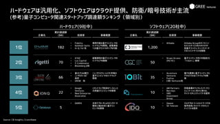 ハードウェアは汎用化、ソフトウェアはクラウド提供、防衛/暗号技術が主流
(参考)量子コンピュータ関連スタートアップ調達額ランキング（領域別）
Source: CB Insights, Crunchbase
ソフトウェア(20社中)
1位
2位
3位
4位
5位
ハードウェア(9社中)
企業名
累計調達額
($M) 投資家 事業概要 企業名
累計調達額
($M) 投資家 事業概要
182
70
66
22
5
• Fidelity
• Goldman Sachs
• In-Q-Tel 他
• A16Z
• Lux Capital
• Y-Combinator
• Bloomberg β他
• 豪ｺﾓﾝｳｪﾙｽ銀行
• ﾆｭｰｻｳｽｳｪｰﾙｽﾞ
政府
• UNSW 他
• Google
Ventures
• New Enterprise
Associates
• DARPA
商用可能な量子コンピュータの
ハードウェアを開発。超電導型
128量子ビットのチップを内製
超電導型の量子コンピュータの
ハードウェアを開発
ニューサウスウェールズ大学発の
量子コンピュータのハードウェア
開発
イオントラップ技術をベースとした
汎用量子コンピュータを開発
光学アプローチによりビッグデータ
解析に強みを持つ量子コン
ピュータを開発
1,200
50
35
10
10
• Alibaba
• Grupo Arcano
(PE/VC)
• Accenture
Ventures
• Fujitsu
• CME Ventures他
• AM Partners
• Barclays
• VMS
Investment
Group
• Qwave
• SK Telecom
Alibaba Groupのオンライン/
モバイルサービス向けのクラウド
型量子コンピューティング/データ
マネジメントサービスを開発
量子コンピュータ向けの独自OS
「tiket>」開発
誰でも簡単に量子コンピュータに
アクセスできるソフトウェアを開
発
防衛産業のワイヤレス/データコ
ミュニケーション向けに使える、
サイバーセキュリティソフトを提供
マルチプロトコールネットワークでの
暗号技術/ネットワークセキュリ
ティソフトを提供
 