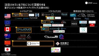 注目されている7社について深掘りする
量子コンピュータ関連スタートアップマップ(主要40社)
USA(17)
欧州(10)
豪州(3)
カナダ(7)
中国(2)
日本(1)
要素技術/他サービス(11)ハードウェア1)(9) ソフトウェア(20)
Eagle Power
Technologies
1
2 3
5
4
6
7
1) ソフトウェア開発含む
Source: CB Insights, Crunchbase
 
