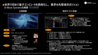 世界で初めて量子コンピュータを商用化し、業界の先駆者的ポジション
D-Wave Systems社概要
Source: CB Insights, Crunchbase、wikipedia、D-wave HP(https://www.dwavesys.com/d-wave-two-system)
1
本拠地
• 社長兼CEO：Vern Brownell氏
⁃ Egenera創業者
⁃ 元Goldman Sachs CTO
• CTO：Geordie Rose氏
⁃ D-Wave Systems共同創業者
⁃ Uni. British Columbia PhD
(理論物理学)
企業概要 提供サービス/実績
チーム
ファイナンス
カナダ・ブリティッシュコロンビア
• 累計調達額：$182M
• ステージ：不明(前々回 Series G)
• 投資家：In-Q-Tel, DFJ, Goldman Sachs, Fidelity
Investment, Bezos Expeditions他 計18社
• 2011年のD-Wave One発売以来、性能向上のアップデートを繰り返してきた
⁃ D-Wave One: 128量子ビット(2011)
⁃ D-Wave Two: 512量子ビット(2013)
⁃ D-Wave 2X: 1,000量子ビット(2015)
⁃ D-Wave 2000Q: 2,000量子ビット(2017)
• Googleやハーバード大学など、これまでに多くの超巨大企業やトップ大学に提供してきた
⁃ D-Wave One：Lockheed Martinと複数年契約、ハーバード大学のタンパク質折り畳み
構造問題の研究に提供
⁃ D-Wave Two：Google/NASA/USRA共同運営である、Quantum Artificial
Intelligence Lab(QuAIL)で機械学習での活用、高速性能を実証
⁃ その他顧客：Los Alamos National Lab., USC, Temporal Defense Systemsなど
の有力研究機関に加え、デンソー/豊田通商、リクルートにも提供
創業 1999年
提供ｻｰﾋﾞｽ
• 量子アニーリング方式の量子コンピュータ
「D-Wave」シリーズの製造・販売
⁃ 世界で初めて量子コンピュータを商用化
• 「D-Wave」向けソフトウェア開発
⁃ 通常のインターネットAPI連携可
• その他：導入コンサルティングや教育も提供
主なトピック
 