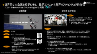 世界的な大企業を相手にする、量子コンピュータ業界のアクセンチュア的存在
1QBit Information Technologies社概要
Source: CB Insights, Crunchbase
本拠地
• CEO：Andrew Fursman氏
⁃ Minor Capitalの創業パートナーとして、
Satellogic Nano-Satellites社やCloudtel社等
複数のスタートアップを創業
• リサーチャー：Phil Goddard氏
⁃ ケンブリッヂ大学PhD卒業後、Marthworksで
金融機関向けコンサルティングに従事し、独立
4
企業概要
チーム
ファイナンス
カナダ・ブリティッシュコロンビア
• 累計調達額：$35.1M
• ステージ：Series B
• 投資家：Accenture Ventures, Allianz Ventures, CME
Ventures, 富士通、Royal Bank of Scotland
創業 2012年
提供サービス/実績
主なトピック
• 量子コンピュータ専門家に加え、金融、化学など各分野のITエキスーパートを揃え、世界的な
大企業に向けて量子コンピュータの導入コンサルティングからソフトウェア開発まで一気通貫で
提供している
• 過去4年にわたり、機械学習、サンプリング、最適化問題等、様々な問題を量子コンピュー
タで新規技術を開発してきた
• 2017年5月に富士通と協業を発表
⁃ 富士通の持つAI/ハードウェア技術とソフトウェア技術を融合
⁃ 富士通/トロント大学が開発した計算機アーキテクチャー「デジタルアニーラ」向けの
ソフトウェアを開発
• 2017年12月にアクセンチュアとの戦略的提携を発表
⁃ Accenture Applied Intelligenceを通じて量子コンピュータをお応用した分析手法の開
発に取り組む
提供ｻｰﾋﾞｽ
• 大企業(Fortune 500)をターゲットに、既存の
量子コンピュータハードウェアを用いて、ビジネス課
題を解決するソフトウェアを開発
⁃ 対象領域は、金融、エネルギー、先端材
料、ライフサイエンスなど多岐に渡る
 
