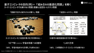 量子コンピュータの目的(例)＝「組み合わせ最適化問題」を解く
スーパーコンピュータでも解けない問題:囲碁と巡回セールスマン問題
Source: 竹内繁樹著「量子コンピュータ」(講談社), https://qiita.com/onhrs/items/aa0aa181c27743956689
「囲碁で先手と後手どちらが勝つ」問題 「巡回セールスマン」問題
スーパーコンピュータ(1兆回計算/秒)で計算すると…
10748秒 >>>> 宇宙の年齢 140億年
つまり、宇宙の始まりから計算しても終わらない
30都市の最短経路を京で計算すると…
1,401万年
つまり、この問題もスーパーコンピュータでは解けない
 