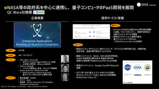 NASA等の政府系を中心に連携し、量子コンピュータのPaaS開発を展開
QC Ware社概要
Source: CB Insights, Crunchbase、https://qcware.com/about
本拠地
• CEO: Matt Johnson氏
⁃ 米PEファームApollo Mgmt.社M.D.として従事
⁃ US空軍士官学校、Wharton MBA卒
• COO: KJ Sham氏
⁃ ソフトウェア開発Ops.担当、スタートアップ経験者
• Senior Scientist: Randy Correll氏
⁃ NASA quantum computing groupで、
量子コンピュータ向けプログラム開発に従事
6
企業概要
チーム
ファイナンス
USA・カリフォルニア
• 累計調達額：$260K
• ステージ：Seed
• 投資家：Airbus Ventures, D.E Shaw&Co.,
Alchemist Accelerator
創業 2014年
提供サービス/実績
主なトピック
提供ｻｰﾋﾞｽ
• Fortune 500の大企業やNASA等の政府機関
に金融、サイバーセキュリティ、深層学習等向け
の量子コンピュータソフトを開発
• 既存のアプリケーションと連携可能な、
量子コンピューティングのPaaS
（Platform as a Service)を提供
• 既存のコンピュータサイエンス × 量子コンピュータ・アルゴリズムの専門家に加え、物理学者、
航空宇宙、金融の専門家をチームにそろえる
• 顧客パートナーとして、NASA、NSF(全米科学財団)、
USRA(宇宙研究に関する米大学連合)等の他、
民間から投資家でもあるAirbusやDE Shawも参画
• 開発のパートナーとして、Google CloudやD Waveとも
連携
• 2017年12月に量子コンピュータのビジネス活用に
向けたカンファレンス「Q2B」をNASAと共同開催
@ Mountain View, CA
 