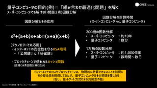 量子コンピュータの目的(例)＝「組み合わせ最適化問題」を解く
スーパーコンピュータでも解けない問題:(素)因数分解
Source: 竹内繁樹著「量子コンピュータ」(講談社)
因数分解の計算時間
(スーパーコンピュータ vs. 量子コンピュータ)
200桁の因数分解
• スーパーコンピュータ ：約10年
• 量子コンピュータ ：数分
1万桁の因数分解
• スーパーコンピュータ ：約1,000億年
• 量子コンピュータ ：数時間～数日
x2+(a+b)x+ab=(x+a)(x+b)
[テクノロジーでの応用]
・インターネットの安全性を守るRSA暗号
- 「公開鍵」と「秘密鍵」
・ブロックチェーンで使われるハッシュ関数
(正確には素因数分解に近い)
因数分解とその応用
インターネットのRSAやブロックチェーンは、物理的に計算できないことを前提に
その安全性を担保してきたが、量子コンピュータはその前提を覆しうる
(但し、量子ゲート方式による汎用型の話)
 