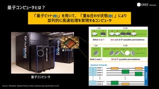 量子コンピュータとは？
Source: Wikipedia, Applied Physics (https://physics.aps.org/articles/v1/35)
「量子ビット( )」を用いて、「重ね合わせ状態( ) 」により
並列的に高速処理を実現するコンピュータ
A B
量子コンピュータ
量子チップ
量子チップ
 