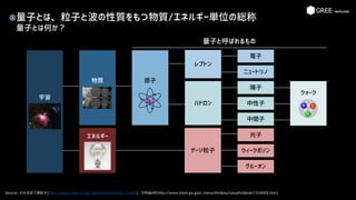 量子とは、粒子と波の性質をもつ物質/エネルギー単位の総称
量子とは何か？
Source: わかるまで素粒子(http://www1.odn.ne.jp/~cew99250/html/S_3.html)、文科省HP(http://www.mext.go.jp/a_menu/shinkou/ryoushi/detail/1316005.htm)
宇宙
原子
クォーク
物質
エネルギー
レプトン
ハドロン
ゲージ粒子
陽子
電子
ニュートリノ
中性子
中間子
光子
ウィークボソン
グルーオン
量子と呼ばれるもの
A
 