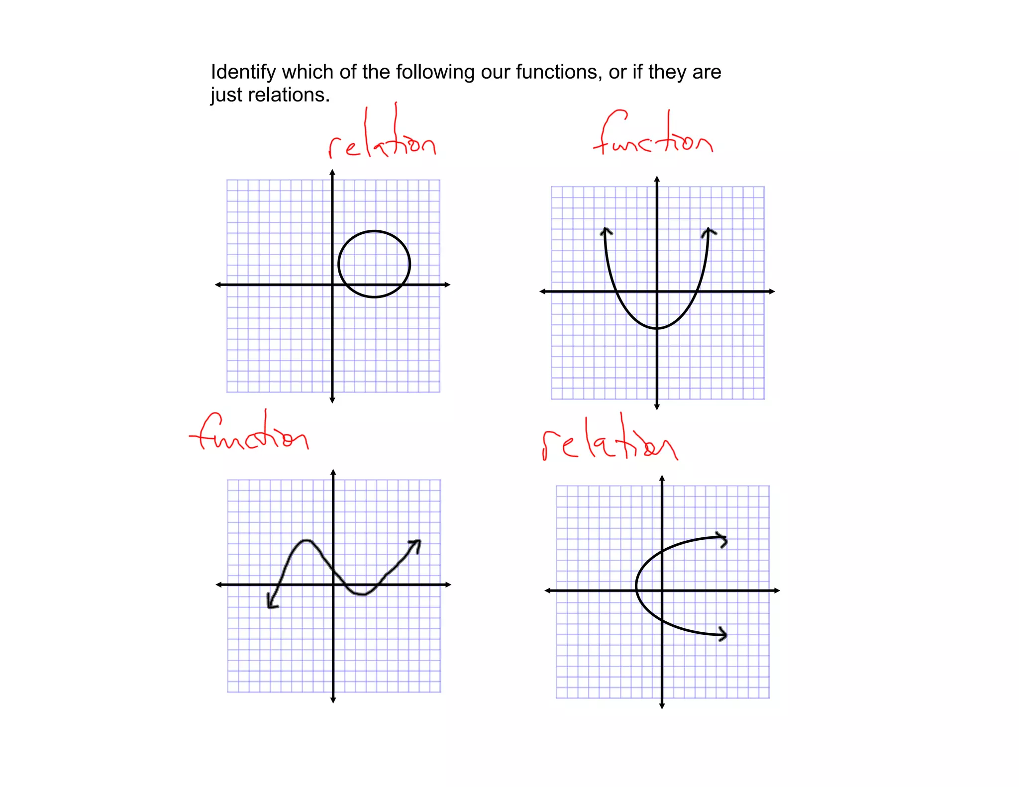 Identify which of the following our functions, or if they are
just relations.
 