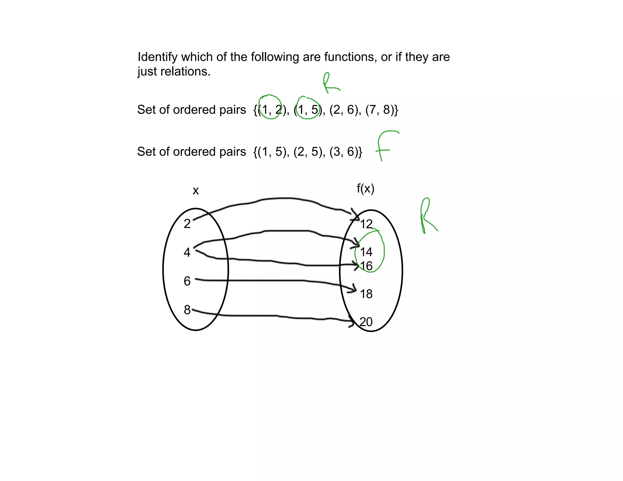 Identify which of the following are functions, or if they are
just relations.


Set of ordered pairs {(1, 2), (1, 5), (2, 6), (7, 8)}


Set of ordered pairs {(1, 5), (2, 5), (3, 6)}


             x                              f(x)

         2                                   12

         4                                   14
                                             16
         6
                                             18
         8
                                             20
 