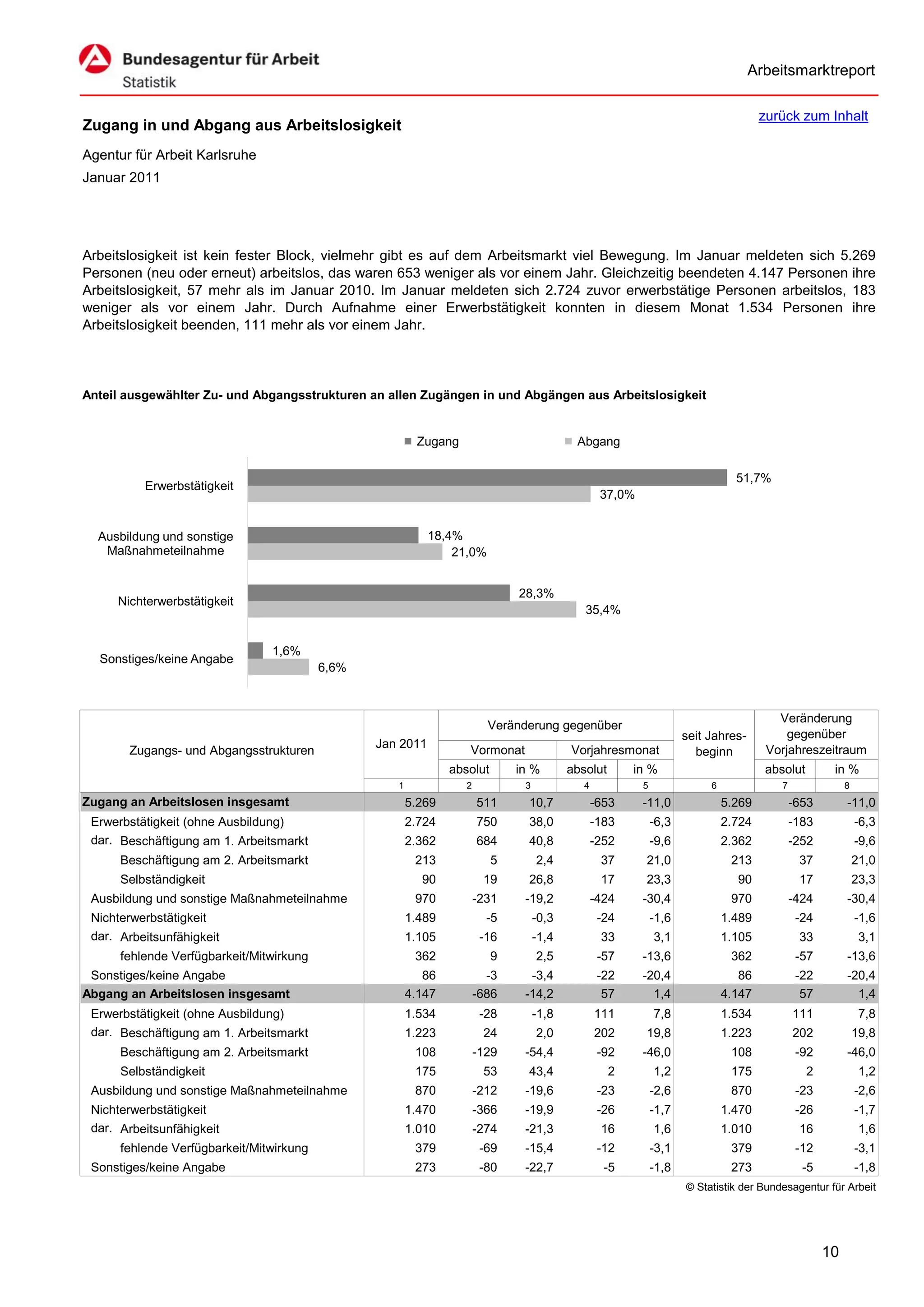 Arbeitsmarktreport

                                                                                                                                      zurück zum Inhalt
Zugang in und Abgang aus Arbeitslosigkeit
Agentur für Arbeit Karlsruhe
Januar 2011




Arbeitslosigkeit ist kein fester Block, vielmehr gibt es auf dem Arbeitsmarkt viel Bewegung. Im Januar meldeten sich 5.269
Personen (neu oder erneut) arbeitslos, das waren 653 weniger als vor einem Jahr. Gleichzeitig beendeten 4.147 Personen ihre
Arbeitslosigkeit, 57 mehr als im Januar 2010. Im Januar meldeten sich 2.724 zuvor erwerbstätige Personen arbeitslos, 183
weniger als vor einem Jahr. Durch Aufnahme einer Erwerbstätigkeit konnten in diesem Monat 1.534 Personen ihre
Arbeitslosigkeit beenden, 111 mehr als vor einem Jahr.



Anteil ausgewählter Zu- und Abgangsstrukturen an allen Zugängen in und Abgängen aus Arbeitslosigkeit


                                                         Zugang                            Abgang

                                                                                                                                51,7%
          Erwerbstätigkeit
                                                                                                  37,0%


  Ausbildung und sonstige                                   18,4%
   Maßnahmeteilnahme                                            21,0%


                                                                              28,3%
     Nichterwerbstätigkeit
                                                                                             35,4%


                                1,6%
  Sonstiges/keine Angabe
                                          6,6%



                                                                                                                                         Veränderung
                                                                         Veränderung gegenüber
                                                                                                                     seit Jahres-          gegenüber
                                                 Jan 2011                                                                              Vorjahreszeitraum
       Zugangs- und Abgangsstrukturen                              Vormonat               Vorjahresmonat               beginn
                                                                absolut       in %        absolut       in %                          absolut        in %
                                                    1              2           3             4            5               6              7               8
Zugang an Arbeitslosen insgesamt                        5.269          511      10,7             -653     -11,0               5.269          -653        -11,0
 Erwerbstätigkeit (ohne Ausbildung)                     2.724          750      38,0             -183         -6,3            2.724          -183            -6,3
 dar. Beschäftigung am 1. Arbeitsmarkt                  2.362          684      40,8             -252         -9,6            2.362          -252            -9,6
      Beschäftigung am 2. Arbeitsmarkt                   213              5        2,4            37      21,0                 213            37             21,0
      Selbständigkeit                                     90            19      26,8              17      23,3                  90            17             23,3
 Ausbildung und sonstige Maßnahmeteilnahme               970           -231    -19,2             -424     -30,4                970           -424        -30,4
 Nichterwerbstätigkeit                                  1.489            -5        -0,3           -24         -1,6            1.489           -24            -1,6
 dar. Arbeitsunfähigkeit                                1.105           -16        -1,4           33          3,1             1.105           33              3,1
      fehlende Verfügbarkeit/Mitwirkung                  362              9        2,5            -57     -13,6                362            -57        -13,6
 Sonstiges/keine Angabe                                    86            -3     -3,4              -22     -20,4                  86           -22        -20,4
Abgang an Arbeitslosen insgesamt                        4.147          -686    -14,2               57       1,4               4.147            57          1,4
 Erwerbstätigkeit (ohne Ausbildung)                     1.534           -28        -1,8          111          7,8             1.534          111              7,8
 dar. Beschäftigung am 1. Arbeitsmarkt                  1.223           24         2,0           202      19,8                1.223          202             19,8
      Beschäftigung am 2. Arbeitsmarkt                   108           -129    -54,4              -92     -46,0                108            -92        -46,0
      Selbständigkeit                                    175            53      43,4                2         1,2              175              2             1,2
 Ausbildung und sonstige Maßnahmeteilnahme               870           -212    -19,6              -23         -2,6             870            -23            -2,6
 Nichterwerbstätigkeit                                  1.470          -366    -19,9              -26         -1,7            1.470           -26            -1,7
 dar. Arbeitsunfähigkeit                                1.010          -274    -21,3              16          1,6             1.010           16              1,6
      fehlende Verfügbarkeit/Mitwirkung                  379            -69    -15,4              -12         -3,1             379            -12            -3,1
 Sonstiges/keine Angabe                                  273            -80    -22,7               -5         -1,8             273             -5            -1,8
                                                                                                                     © Statistik der Bundesagentur für Arbeit




                                                                                                                                                    10
 