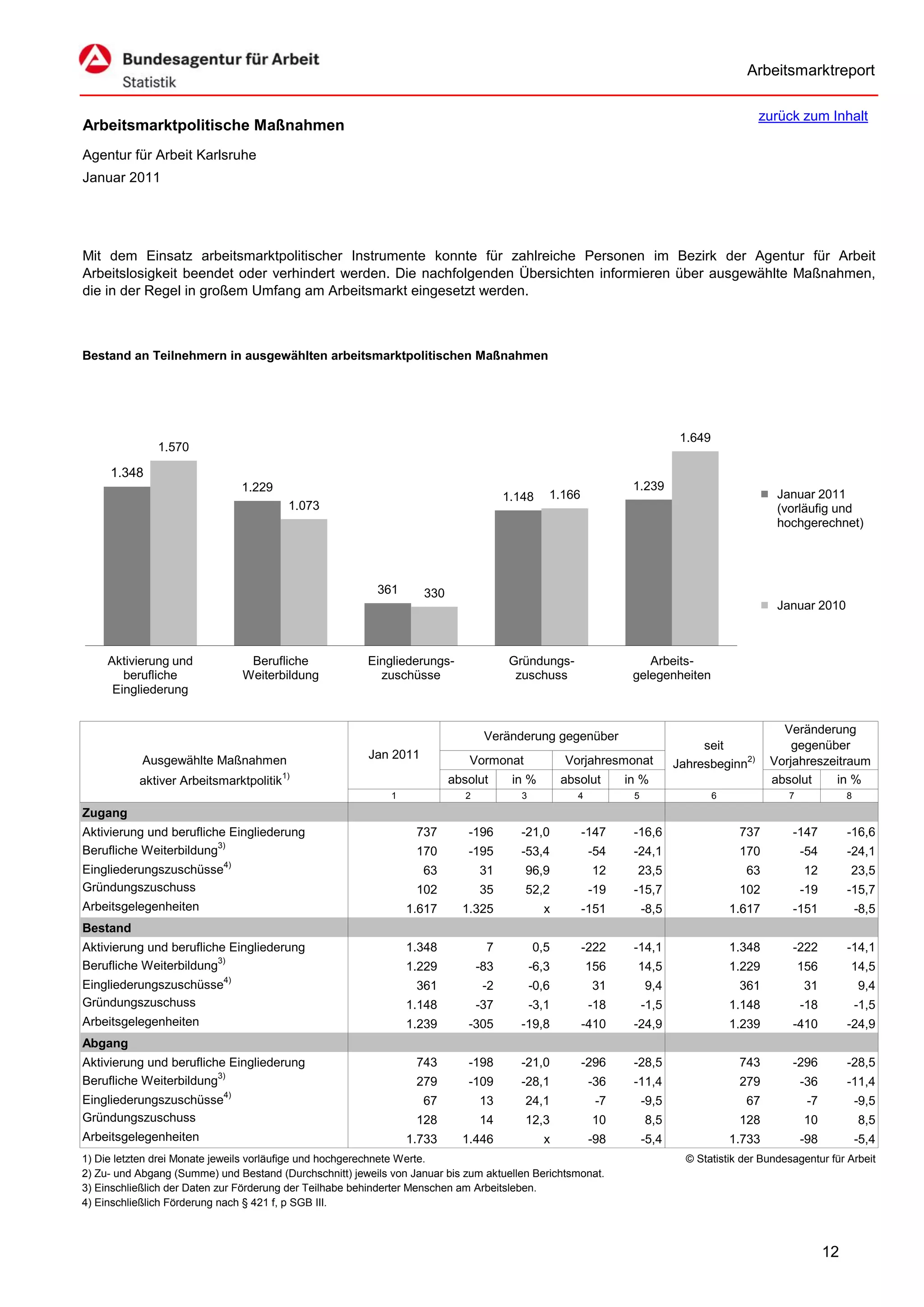 Arbeitsmarktreport

                                                                                                                                               zurück zum Inhalt
Arbeitsmarktpolitische Maßnahmen
Agentur für Arbeit Karlsruhe
Januar 2011




Mit dem Einsatz arbeitsmarktpolitischer Instrumente konnte für zahlreiche Personen im Bezirk der Agentur für Arbeit
Arbeitslosigkeit beendet oder verhindert werden. Die nachfolgenden Übersichten informieren über ausgewählte Maßnahmen,
die in der Regel in großem Umfang am Arbeitsmarkt eingesetzt werden.



Bestand an Teilnehmern in ausgewählten arbeitsmarktpolitischen Maßnahmen




                                                                                                                               1.649
               1.570

     1.348
                               1.229                                                                               1.239
                                                                                       1.148     1.166                                              Januar 2011
                                          1.073                                                                                                     (vorläufig und
                                                                                                                                                    hochgerechnet)




                                                          361       330
                                                                                                                                                    Januar 2010



     Aktivierung und            Berufliche              Eingliederungs-                Gründungs-                     Arbeits-
        berufliche             Weiterbildung              zuschüsse                     zuschuss                   gelegenheiten
      Eingliederung


                                                                                                                                                     Veränderung
                                                                                  Veränderung gegenüber
                                                                                                                                   seit                gegenüber
            Ausgewählte Maßnahmen                        Jan 2011            Vormonat                Vorjahresmonat           Jahresbeginn2)       Vorjahreszeitraum
                                         1)
           aktiver Arbeitsmarktpolitik                                    absolut       in %         absolut      in %                             absolut    in %
                                                             1               2            3             4          5                   6              7              8
Zugang
Aktivierung und berufliche Eingliederung                          737        -196         -21,0          -147      -16,6                    737       -147           -16,6
Berufliche Weiterbildung3)                                        170        -195         -53,4             -54    -24,1                    170           -54        -24,1
Eingliederungszuschüsse4)                                           63           31       96,9              12      23,5                     63           12         23,5
Gründungszuschuss                                                 102            35       52,2              -19    -15,7                    102           -19        -15,7
Arbeitsgelegenheiten                                             1.617      1.325               x        -151          -8,5                1.617      -151               -8,5
Bestand
Aktivierung und berufliche Eingliederung                         1.348            7           0,5        -222      -14,1                   1.348      -222           -14,1
Berufliche Weiterbildung3)                                       1.229           -83          -6,3          156     14,5                   1.229          156        14,5
Eingliederungszuschüsse4)                                         361             -2          -0,6          31         9,4                  361           31             9,4
Gründungszuschuss                                                1.148           -37          -3,1          -18        -1,5                1.148          -18            -1,5
Arbeitsgelegenheiten                                             1.239       -305         -19,8          -410      -24,9                   1.239      -410           -24,9
Abgang
Aktivierung und berufliche Eingliederung                          743        -198         -21,0          -296      -28,5                    743       -296           -28,5
Berufliche Weiterbildung3)                                        279        -109         -28,1             -36    -11,4                    279           -36        -11,4
Eingliederungszuschüsse4)                                           67           13       24,1               -7        -9,5                  67            -7            -9,5
Gründungszuschuss                                                 128            14       12,3              10         8,5                  128           10             8,5
Arbeitsgelegenheiten                                             1.733      1.446               x           -98        -5,4                1.733          -98            -5,4
1) Die letzten drei Monate jeweils vorläufige und hochgerechnete Werte.                                                         © Statistik der Bundesagentur für Arbeit
2) Zu- und Abgang (Summe) und Bestand (Durchschnitt) jeweils von Januar bis zum aktuellen Berichtsmonat.
3) Einschließlich der Daten zur Förderung der Teilhabe behinderter Menschen am Arbeitsleben.
4) Einschließlich Förderung nach § 421 f, p SGB III.



                                                                                                                                                                12
 