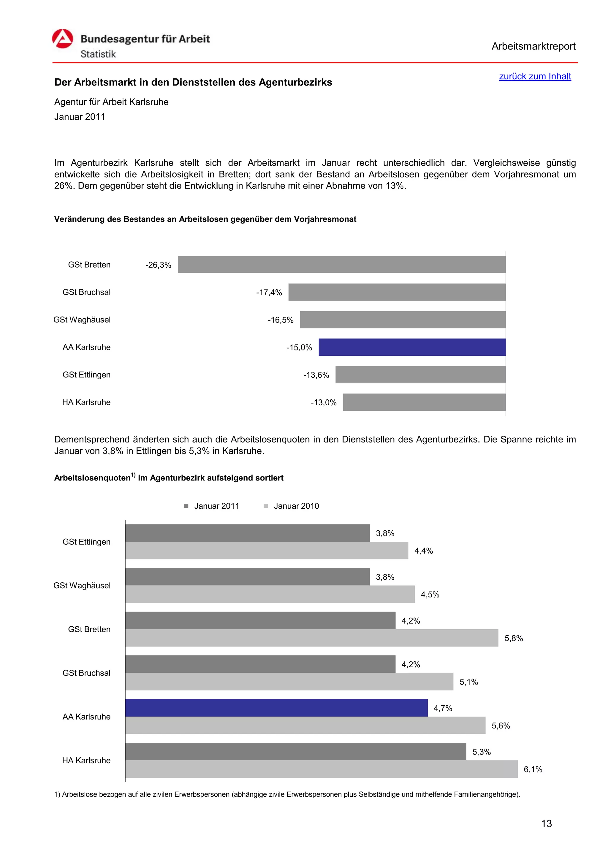 Arbeitsmarktreport

                                                                                                                                         zurück zum Inhalt
Der Arbeitsmarkt in den Dienststellen des Agenturbezirks
Agentur für Arbeit Karlsruhe
Januar 2011




Im Agenturbezirk Karlsruhe stellt sich der Arbeitsmarkt im Januar recht unterschiedlich dar. Vergleichsweise günstig
entwickelte sich die Arbeitslosigkeit in Bretten; dort sank der Bestand an Arbeitslosen gegenüber dem Vorjahresmonat um
26%. Dem gegenüber steht die Entwicklung in Karlsruhe mit einer Abnahme von 13%.


Veränderung des Bestandes an Arbeitslosen gegenüber dem Vorjahresmonat




    GSt Bretten             -26,3%


  GSt Bruchsal                                                -17,4%


GSt Waghäusel                                                     -16,5%


  AA Karlsruhe                                                         -15,0%


  GSt Ettlingen                                                              -13,6%


  HA Karlsruhe                                                                 -13,0%



Dementsprechend änderten sich auch die Arbeitslosenquoten in den Dienststellen des Agenturbezirks. Die Spanne reichte im
Januar von 3,8% in Ettlingen bis 5,3% in Karlsruhe.

Arbeitslosenquoten1) im Agenturbezirk aufsteigend sortiert


                                           Januar 2011             Januar 2010


                                                                                                   3,8%
  GSt Ettlingen
                                                                                                               4,4%


                                                                                                   3,8%
GSt Waghäusel
                                                                                                                  4,5%


                                                                                                           4,2%
    GSt Bretten
                                                                                                                                           5,8%


                                                                                                           4,2%
  GSt Bruchsal
                                                                                                                             5,1%


                                                                                                                      4,7%
  AA Karlsruhe
                                                                                                                                        5,6%


                                                                                                                                 5,3%
  HA Karlsruhe
                                                                                                                                                   6,1%


1) Arbeitslose bezogen auf alle zivilen Erwerbspersonen (abhängige zivile Erwerbspersonen plus Selbständige und mithelfende Familienangehörige).



                                                                                                                                                      13
 