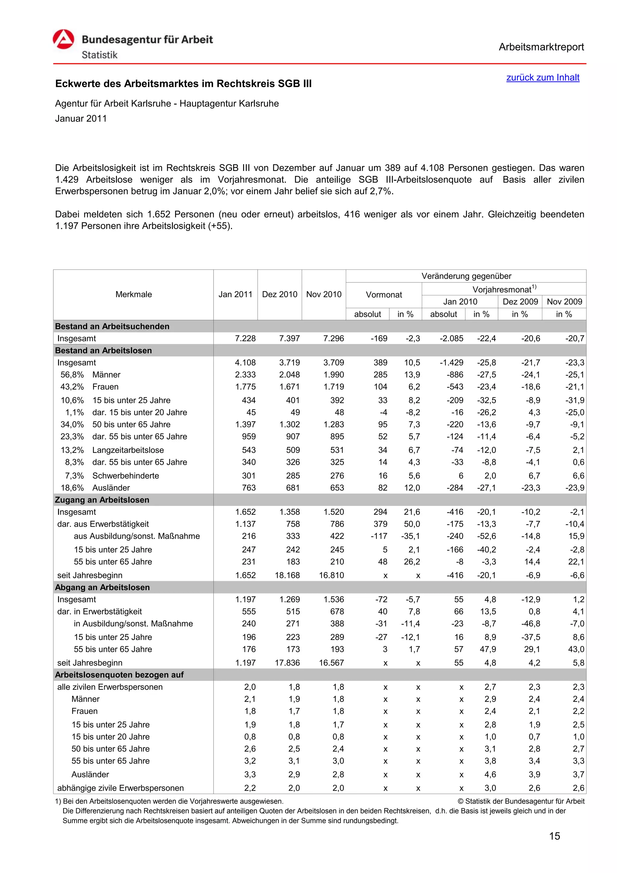 Arbeitsmarktreport

                                                                                                                                             zurück zum Inhalt
Eckwerte des Arbeitsmarktes im Rechtskreis SGB III
Agentur für Arbeit Karlsruhe - Hauptagentur Karlsruhe
Januar 2011




Die Arbeitslosigkeit ist im Rechtskreis SGB III von Dezember auf Januar um 389 auf 4.108 Personen gestiegen. Das waren
1.429 Arbeitslose weniger als im Vorjahresmonat. Die anteilige SGB III-Arbeitslosenquote auf Basis aller zivilen
Erwerbspersonen betrug im Januar 2,0%; vor einem Jahr belief sie sich auf 2,7%.

Dabei meldeten sich 1.652 Personen (neu oder erneut) arbeitslos, 416 weniger als vor einem Jahr. Gleichzeitig beendeten
1.197 Personen ihre Arbeitslosigkeit (+55).




                                                                                                                      Veränderung gegenüber
                                                                                                                                  Vorjahresmonat1)
                   Merkmale                        Jan 2011      Dez 2010      Nov 2010          Vormonat
                                                                                                                           Jan 2010       Dez 2009        Nov 2009
                                                                                             absolut       in %         absolut   in %      in %            in %
Bestand an Arbeitsuchenden
Insgesamt                                               7.228         7.397         7.296          -169      -2,3         -2.085    -22,4         -20,6         -20,7
Bestand an Arbeitslosen
Insgesamt                                               4.108         3.719         3.709          389       10,5         -1.429    -25,8         -21,7         -23,3
 56,8% Männer                                           2.333         2.048         1.990          285       13,9           -886    -27,5         -24,1         -25,1
 43,2% Frauen                                           1.775         1.671         1.719          104        6,2           -543    -23,4         -18,6         -21,1
 10,6%     15 bis unter 25 Jahre                          434           401           392            33       8,2           -209    -32,5          -8,9         -31,9
  1,1%     dar. 15 bis unter 20 Jahre                      45            49            48            -4      -8,2            -16    -26,2           4,3         -25,0
 34,0%     50 bis unter 65 Jahre                        1.397         1.302         1.283            95       7,3           -220    -13,6          -9,7          -9,1
 23,3%     dar. 55 bis unter 65 Jahre                     959           907           895            52       5,7           -124    -11,4          -6,4          -5,2
 13,2% Langzeitarbeitslose                                543           509           531            34       6,7            -74    -12,0          -7,5           2,1
  8,3% dar. 55 bis unter 65 Jahre                         340           326           325            14       4,3            -33     -8,8          -4,1           0,6
  7,3% Schwerbehinderte                                   301           285           276            16       5,6              6      2,0           6,7           6,6
 18,6% Ausländer                                          763           681           653            82      12,0           -284    -27,1         -23,3         -23,9
Zugang an Arbeitslosen
Insgesamt                                               1.652         1.358         1.520           294      21,6           -416    -20,1         -10,2          -2,1
dar. aus Erwerbstätigkeit                               1.137           758           786           379      50,0           -175    -13,3          -7,7         -10,4
     aus Ausbildung/sonst. Maßnahme                       216           333           422          -117     -35,1           -240    -52,6         -14,8          15,9
     15 bis unter 25 Jahre                                247           242           245             5       2,1           -166    -40,2          -2,4         -2,8
     55 bis unter 65 Jahre                                231           183           210            48      26,2             -8     -3,3          14,4         22,1
seit Jahresbeginn                                       1.652       18.168        16.810               x          x         -416    -20,1          -6,9          -6,6
Abgang an Arbeitslosen
Insgesamt                                               1.197         1.269         1.536           -72      -5,7             55      4,8         -12,9           1,2
dar. in Erwerbstätigkeit                                  555           515           678            40       7,8             66     13,5           0,8           4,1
     in Ausbildung/sonst. Maßnahme                        240           271           388           -31     -11,4            -23     -8,7         -46,8          -7,0
     15 bis unter 25 Jahre                                196           223           289           -27     -12,1            16       8,9         -37,5          8,6
     55 bis unter 65 Jahre                                176           173           193             3       1,7            57      47,9          29,1         43,0
seit Jahresbeginn                                       1.197       17.836        16.567               x          x          55       4,8           4,2           5,8
Arbeitslosenquoten bezogen auf
alle zivilen Erwerbspersonen                               2,0           1,8           1,8             x          x            x      2,7           2,3           2,3
     Männer                                                2,1           1,9           1,8             x          x            x      2,9           2,4           2,4
     Frauen                                                1,8           1,7           1,8             x          x            x      2,4           2,1           2,2
     15 bis unter 25 Jahre                                 1,9           1,8           1,7             x          x            x      2,8           1,9           2,5
     15 bis unter 20 Jahre                                 0,8           0,8           0,8             x          x            x      1,0           0,7           1,0
     50 bis unter 65 Jahre                                 2,6           2,5           2,4             x          x            x      3,1           2,8           2,7
     55 bis unter 65 Jahre                                 3,2           3,1           3,0             x          x            x      3,8           3,4           3,3
     Ausländer                                             3,3           2,9           2,8             x          x            x      4,6           3,9           3,7
abhängige zivile Erwerbspersonen                           2,2           2,0           2,0             x          x            x      3,0           2,6           2,6
1) Bei den Arbeitslosenquoten werden die Vorjahreswerte ausgewiesen.                                                          © Statistik der Bundesagentur für Arbeit
   Die Differenzierung nach Rechtskreisen basiert auf anteiligen Quoten der Arbeitslosen in den beiden Rechtskreisen, d.h. die Basis ist jeweils gleich und in der
   Summe ergibt sich die Arbeitslosenquote insgesamt. Abweichungen in der Summe sind rundungsbedingt.

                                                                                                                                                          15
 