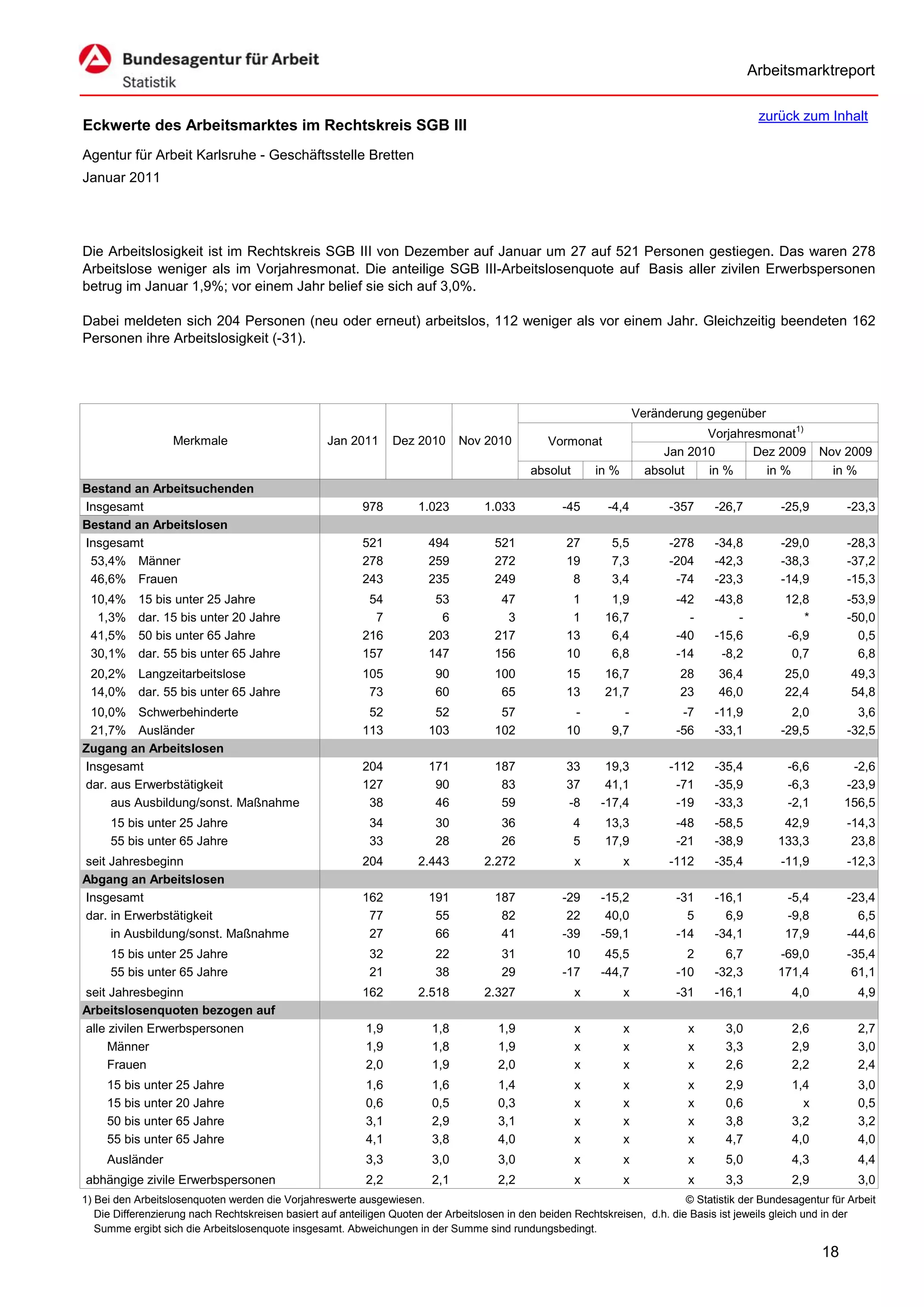 Arbeitsmarktreport

                                                                                                                                             zurück zum Inhalt
Eckwerte des Arbeitsmarktes im Rechtskreis SGB III
Agentur für Arbeit Karlsruhe - Geschäftsstelle Bretten
Januar 2011




Die Arbeitslosigkeit ist im Rechtskreis SGB III von Dezember auf Januar um 27 auf 521 Personen gestiegen. Das waren 278
Arbeitslose weniger als im Vorjahresmonat. Die anteilige SGB III-Arbeitslosenquote auf Basis aller zivilen Erwerbspersonen
betrug im Januar 1,9%; vor einem Jahr belief sie sich auf 3,0%.

Dabei meldeten sich 204 Personen (neu oder erneut) arbeitslos, 112 weniger als vor einem Jahr. Gleichzeitig beendeten 162
Personen ihre Arbeitslosigkeit (-31).




                                                                                                                      Veränderung gegenüber
                                                                                                                                  Vorjahresmonat1)
                   Merkmale                        Jan 2011      Dez 2010      Nov 2010          Vormonat
                                                                                                                           Jan 2010       Dez 2009        Nov 2009
                                                                                             absolut       in %         absolut   in %      in %            in %
Bestand an Arbeitsuchenden
Insgesamt                                                 978         1.023         1.033           -45      -4,4           -357    -26,7         -25,9         -23,3
Bestand an Arbeitslosen
Insgesamt                                                 521           494           521            27       5,5           -278    -34,8         -29,0         -28,3
 53,4% Männer                                             278           259           272            19       7,3           -204    -42,3         -38,3         -37,2
 46,6% Frauen                                             243           235           249             8       3,4            -74    -23,3         -14,9         -15,3
 10,4%     15 bis unter 25 Jahre                           54            53            47             1       1,9            -42    -43,8          12,8         -53,9
  1,3%     dar. 15 bis unter 20 Jahre                       7             6             3             1      16,7              -        -             *         -50,0
 41,5%     50 bis unter 65 Jahre                          216           203           217            13       6,4            -40    -15,6          -6,9           0,5
 30,1%     dar. 55 bis unter 65 Jahre                     157           147           156            10       6,8            -14     -8,2           0,7           6,8
 20,2% Langzeitarbeitslose                                105            90           100            15      16,7            28      36,4          25,0         49,3
 14,0% dar. 55 bis unter 65 Jahre                          73            60            65            13      21,7            23      46,0          22,4         54,8
 10,0% Schwerbehinderte                                    52            52            57             -         -             -7    -11,9           2,0           3,6
 21,7% Ausländer                                          113           103           102            10       9,7            -56    -33,1         -29,5         -32,5
Zugang an Arbeitslosen
Insgesamt                                                 204           171           187            33      19,3           -112    -35,4          -6,6         -2,6
dar. aus Erwerbstätigkeit                                 127            90            83            37      41,1            -71    -35,9          -6,3        -23,9
     aus Ausbildung/sonst. Maßnahme                        38            46            59            -8     -17,4            -19    -33,3          -2,1        156,5
     15 bis unter 25 Jahre                                  34           30            36              4     13,3            -48    -58,5         42,9          -14,3
     55 bis unter 65 Jahre                                  33           28            26              5     17,9            -21    -38,9        133,3           23,8
seit Jahresbeginn                                         204         2.443         2.272              x          x         -112    -35,4         -11,9         -12,3
Abgang an Arbeitslosen
Insgesamt                                                 162           191           187           -29     -15,2            -31    -16,1          -5,4         -23,4
dar. in Erwerbstätigkeit                                   77            55            82            22      40,0              5      6,9          -9,8           6,5
     in Ausbildung/sonst. Maßnahme                         27            66            41           -39     -59,1            -14    -34,1          17,9         -44,6
     15 bis unter 25 Jahre                                  32           22            31            10      45,5              2      6,7        -69,0          -35,4
     55 bis unter 65 Jahre                                  21           38            29           -17     -44,7            -10    -32,3        171,4           61,1
seit Jahresbeginn                                         162         2.518         2.327              x          x          -31    -16,1           4,0           4,9
Arbeitslosenquoten bezogen auf
alle zivilen Erwerbspersonen                               1,9           1,8           1,9             x          x            x      3,0           2,6           2,7
     Männer                                                1,9           1,8           1,9             x          x            x      3,3           2,9           3,0
     Frauen                                                2,0           1,9           2,0             x          x            x      2,6           2,2           2,4
     15 bis unter 25 Jahre                                 1,6           1,6           1,4             x          x            x      2,9           1,4           3,0
     15 bis unter 20 Jahre                                 0,6           0,5           0,3             x          x            x      0,6             x           0,5
     50 bis unter 65 Jahre                                 3,1           2,9           3,1             x          x            x      3,8           3,2           3,2
     55 bis unter 65 Jahre                                 4,1           3,8           4,0             x          x            x      4,7           4,0           4,0
     Ausländer                                             3,3           3,0           3,0             x          x            x      5,0           4,3           4,4
abhängige zivile Erwerbspersonen                           2,2           2,1           2,2             x          x            x      3,3           2,9           3,0
1) Bei den Arbeitslosenquoten werden die Vorjahreswerte ausgewiesen.                                                          © Statistik der Bundesagentur für Arbeit
   Die Differenzierung nach Rechtskreisen basiert auf anteiligen Quoten der Arbeitslosen in den beiden Rechtskreisen, d.h. die Basis ist jeweils gleich und in der
   Summe ergibt sich die Arbeitslosenquote insgesamt. Abweichungen in der Summe sind rundungsbedingt.

                                                                                                                                                          18
 