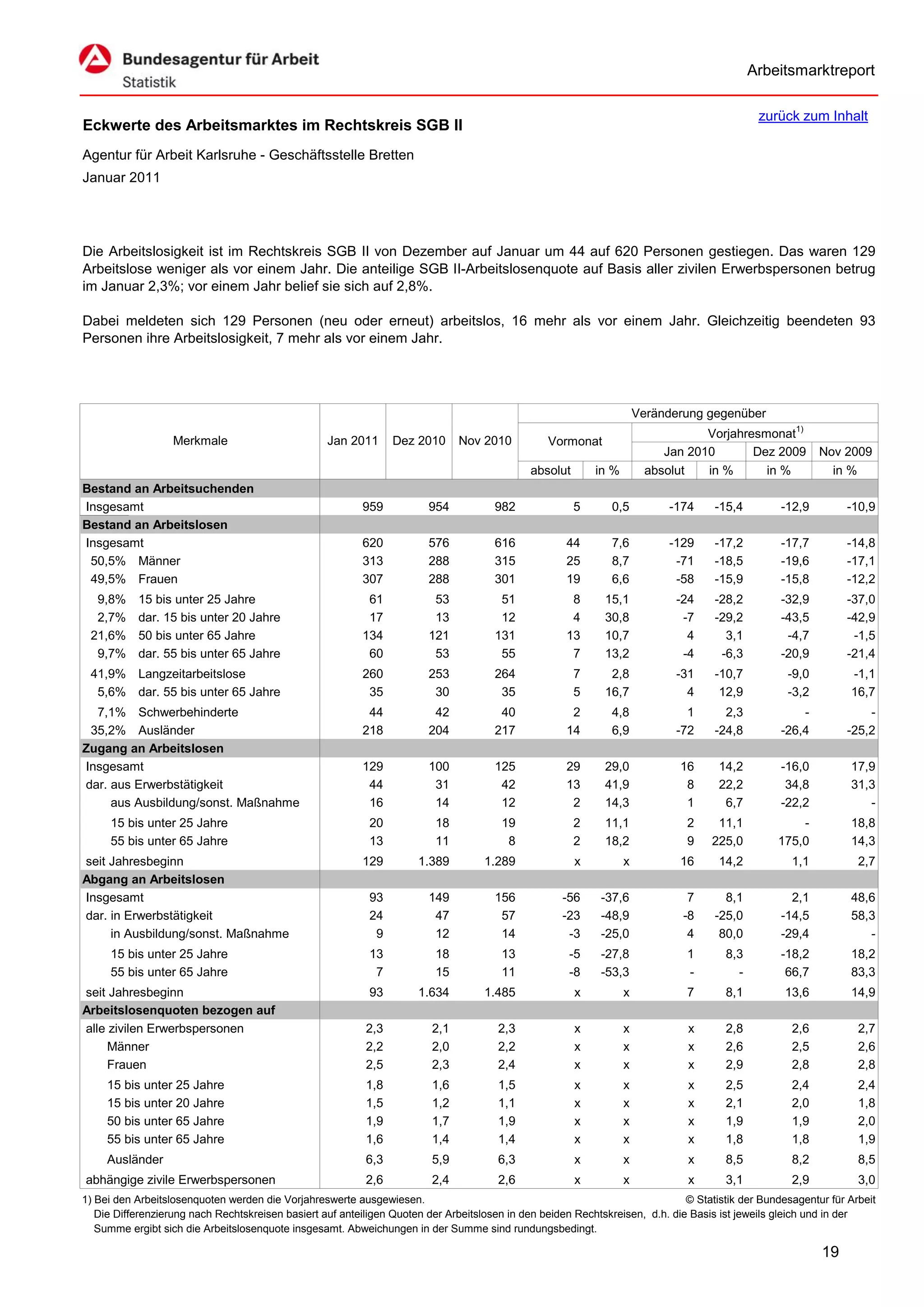 Arbeitsmarktreport

                                                                                                                                             zurück zum Inhalt
Eckwerte des Arbeitsmarktes im Rechtskreis SGB II
Agentur für Arbeit Karlsruhe - Geschäftsstelle Bretten
Januar 2011




Die Arbeitslosigkeit ist im Rechtskreis SGB II von Dezember auf Januar um 44 auf 620 Personen gestiegen. Das waren 129
Arbeitslose weniger als vor einem Jahr. Die anteilige SGB II-Arbeitslosenquote auf Basis aller zivilen Erwerbspersonen betrug
im Januar 2,3%; vor einem Jahr belief sie sich auf 2,8%.

Dabei meldeten sich 129 Personen (neu oder erneut) arbeitslos, 16 mehr als vor einem Jahr. Gleichzeitig beendeten 93
Personen ihre Arbeitslosigkeit, 7 mehr als vor einem Jahr.




                                                                                                                      Veränderung gegenüber
                                                                                                                                  Vorjahresmonat1)
                   Merkmale                        Jan 2011      Dez 2010      Nov 2010          Vormonat
                                                                                                                           Jan 2010       Dez 2009        Nov 2009
                                                                                             absolut       in %         absolut   in %      in %            in %
Bestand an Arbeitsuchenden
Insgesamt                                                 959           954           982              5      0,5           -174    -15,4         -12,9         -10,9
Bestand an Arbeitslosen
Insgesamt                                                 620           576           616            44       7,6           -129    -17,2         -17,7         -14,8
 50,5% Männer                                             313           288           315            25       8,7            -71    -18,5         -19,6         -17,1
 49,5% Frauen                                             307           288           301            19       6,6            -58    -15,9         -15,8         -12,2
  9,8%     15 bis unter 25 Jahre                           61            53            51             8      15,1            -24    -28,2         -32,9         -37,0
  2,7%     dar. 15 bis unter 20 Jahre                      17            13            12             4      30,8             -7    -29,2         -43,5         -42,9
 21,6%     50 bis unter 65 Jahre                          134           121           131            13      10,7              4      3,1          -4,7          -1,5
  9,7%     dar. 55 bis unter 65 Jahre                      60            53            55             7      13,2             -4     -6,3         -20,9         -21,4
 41,9% Langzeitarbeitslose                                260           253           264              7      2,8            -31    -10,7          -9,0         -1,1
  5,6% dar. 55 bis unter 65 Jahre                          35            30            35              5     16,7              4     12,9          -3,2         16,7
  7,1% Schwerbehinderte                                    44            42            40             2       4,8              1      2,3             -             -
 35,2% Ausländer                                          218           204           217            14       6,9            -72    -24,8         -26,4         -25,2
Zugang an Arbeitslosen
Insgesamt                                                 129           100           125            29      29,0            16      14,2         -16,0         17,9
dar. aus Erwerbstätigkeit                                  44            31            42            13      41,9             8      22,2          34,8         31,3
     aus Ausbildung/sonst. Maßnahme                        16            14            12             2      14,3             1       6,7         -22,2            -
     15 bis unter 25 Jahre                                  20           18            19              2     11,1             2     11,1             -          18,8
     55 bis unter 65 Jahre                                  13           11             8              2     18,2             9    225,0         175,0          14,3
seit Jahresbeginn                                         129         1.389         1.289              x          x          16      14,2           1,1           2,7
Abgang an Arbeitslosen
Insgesamt                                                   93          149           156           -56     -37,6              7      8,1           2,1         48,6
dar. in Erwerbstätigkeit                                    24           47            57           -23     -48,9             -8    -25,0         -14,5         58,3
     in Ausbildung/sonst. Maßnahme                           9           12            14            -3     -25,0              4     80,0         -29,4            -
     15 bis unter 25 Jahre                                  13           18            13            -5     -27,8             1       8,3         -18,2         18,2
     55 bis unter 65 Jahre                                   7           15            11            -8     -53,3             -         -          66,7         83,3
seit Jahresbeginn                                           93        1.634         1.485              x          x           7       8,1          13,6         14,9
Arbeitslosenquoten bezogen auf
alle zivilen Erwerbspersonen                               2,3           2,1           2,3             x          x            x      2,8           2,6           2,7
     Männer                                                2,2           2,0           2,2             x          x            x      2,6           2,5           2,6
     Frauen                                                2,5           2,3           2,4             x          x            x      2,9           2,8           2,8
     15 bis unter 25 Jahre                                 1,8           1,6           1,5             x          x            x      2,5           2,4           2,4
     15 bis unter 20 Jahre                                 1,5           1,2           1,1             x          x            x      2,1           2,0           1,8
     50 bis unter 65 Jahre                                 1,9           1,7           1,9             x          x            x      1,9           1,9           2,0
     55 bis unter 65 Jahre                                 1,6           1,4           1,4             x          x            x      1,8           1,8           1,9
     Ausländer                                             6,3           5,9           6,3             x          x            x      8,5           8,2           8,5
abhängige zivile Erwerbspersonen                           2,6           2,4           2,6             x          x            x      3,1           2,9           3,0
1) Bei den Arbeitslosenquoten werden die Vorjahreswerte ausgewiesen.                                                          © Statistik der Bundesagentur für Arbeit
   Die Differenzierung nach Rechtskreisen basiert auf anteiligen Quoten der Arbeitslosen in den beiden Rechtskreisen, d.h. die Basis ist jeweils gleich und in der
   Summe ergibt sich die Arbeitslosenquote insgesamt. Abweichungen in der Summe sind rundungsbedingt.

                                                                                                                                                          19
 
