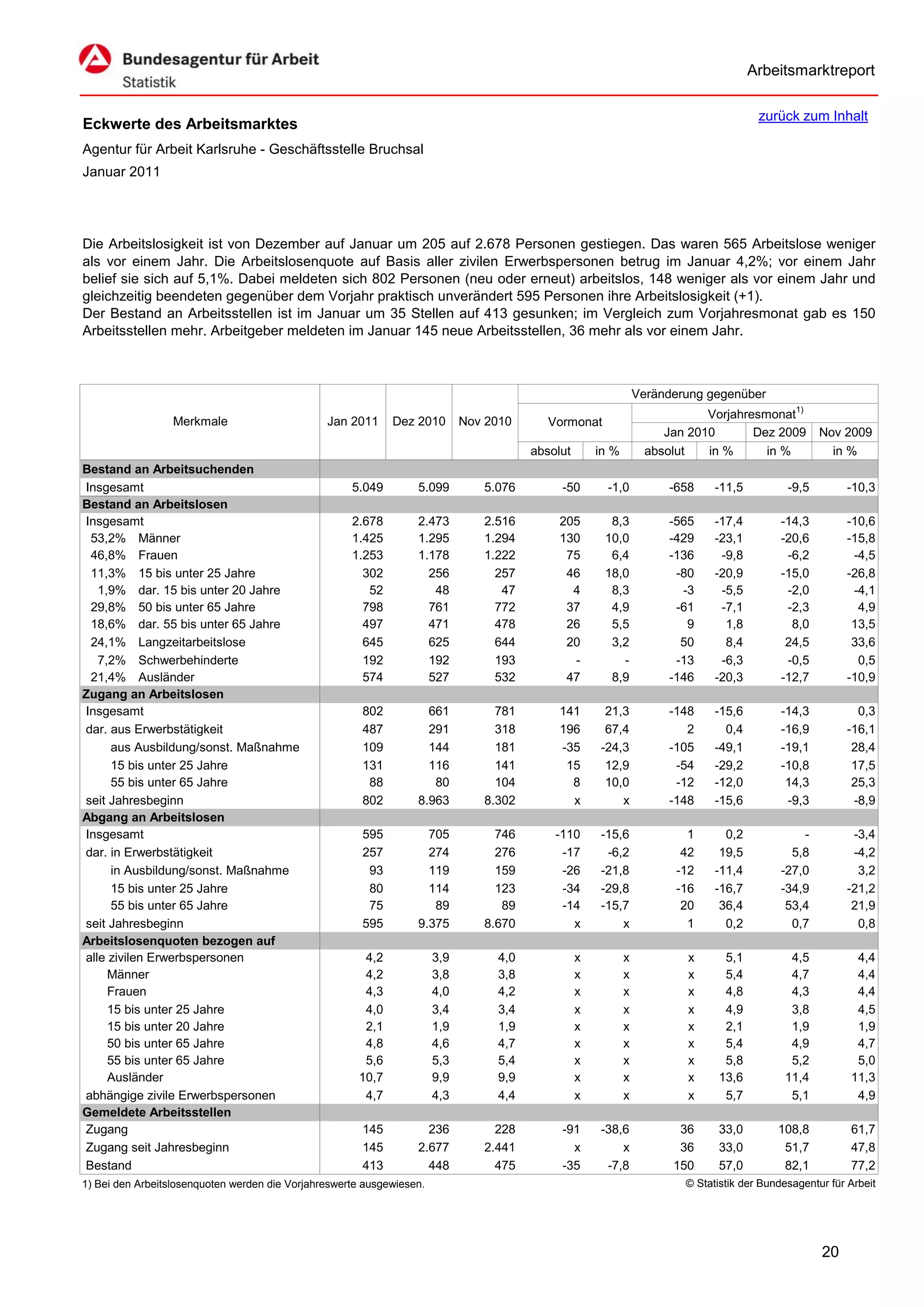 Arbeitsmarktreport

                                                                                                                                        zurück zum Inhalt
Eckwerte des Arbeitsmarktes
Agentur für Arbeit Karlsruhe - Geschäftsstelle Bruchsal
Januar 2011




Die Arbeitslosigkeit ist von Dezember auf Januar um 205 auf 2.678 Personen gestiegen. Das waren 565 Arbeitslose weniger
als vor einem Jahr. Die Arbeitslosenquote auf Basis aller zivilen Erwerbspersonen betrug im Januar 4,2%; vor einem Jahr
belief sie sich auf 5,1%. Dabei meldeten sich 802 Personen (neu oder erneut) arbeitslos, 148 weniger als vor einem Jahr und
gleichzeitig beendeten gegenüber dem Vorjahr praktisch unverändert 595 Personen ihre Arbeitslosigkeit (+1).
Der Bestand an Arbeitsstellen ist im Januar um 35 Stellen auf 413 gesunken; im Vergleich zum Vorjahresmonat gab es 150
Arbeitsstellen mehr. Arbeitgeber meldeten im Januar 145 neue Arbeitsstellen, 36 mehr als vor einem Jahr.



                                                                                                                 Veränderung gegenüber
                                                                                                                             Vorjahresmonat1)
                  Merkmale                      Jan 2011     Dez 2010        Nov 2010      Vormonat
                                                                                                                      Jan 2010       Dez 2009        Nov 2009
                                                                                        absolut       in %         absolut   in %      in %            in %
Bestand an Arbeitsuchenden
Insgesamt                                            5.049        5.099         5.076        -50        -1,0           -658    -11,5          -9,5        -10,3
Bestand an Arbeitslosen
Insgesamt                                            2.678        2.473         2.516        205        8,3            -565    -17,4         -14,3        -10,6
 53,2% Männer                                        1.425        1.295         1.294        130       10,0            -429    -23,1         -20,6        -15,8
 46,8% Frauen                                        1.253        1.178         1.222         75        6,4            -136     -9,8          -6,2         -4,5
 11,3% 15 bis unter 25 Jahre                           302          256           257         46       18,0             -80    -20,9         -15,0        -26,8
   1,9% dar. 15 bis unter 20 Jahre                      52           48            47          4        8,3              -3     -5,5          -2,0         -4,1
 29,8% 50 bis unter 65 Jahre                           798          761           772         37        4,9             -61     -7,1          -2,3          4,9
 18,6% dar. 55 bis unter 65 Jahre                      497          471           478         26        5,5               9      1,8           8,0         13,5
 24,1% Langzeitarbeitslose                             645          625           644         20        3,2              50      8,4          24,5         33,6
   7,2% Schwerbehinderte                               192          192           193          -          -             -13     -6,3          -0,5          0,5
 21,4% Ausländer                                       574          527           532         47        8,9            -146    -20,3         -12,7        -10,9
Zugang an Arbeitslosen
Insgesamt                                              802          661           781        141       21,3            -148    -15,6         -14,3          0,3
dar. aus Erwerbstätigkeit                              487          291           318        196       67,4               2      0,4         -16,9        -16,1
      aus Ausbildung/sonst. Maßnahme                   109          144           181        -35      -24,3            -105    -49,1         -19,1         28,4
      15 bis unter 25 Jahre                            131          116           141         15       12,9             -54    -29,2         -10,8         17,5
      55 bis unter 65 Jahre                             88           80           104          8       10,0             -12    -12,0          14,3         25,3
seit Jahresbeginn                                      802        8.963         8.302          x          x            -148    -15,6          -9,3         -8,9
Abgang an Arbeitslosen
Insgesamt                                              595          705           746       -110      -15,6               1      0,2             -         -3,4
dar. in Erwerbstätigkeit                               257          274           276        -17       -6,2              42     19,5           5,8         -4,2
      in Ausbildung/sonst. Maßnahme                     93          119           159        -26      -21,8             -12    -11,4         -27,0          3,2
      15 bis unter 25 Jahre                             80          114           123        -34      -29,8             -16    -16,7         -34,9        -21,2
      55 bis unter 65 Jahre                             75           89            89        -14      -15,7              20     36,4          53,4         21,9
seit Jahresbeginn                                      595        9.375         8.670          x          x               1      0,2           0,7          0,8
Arbeitslosenquoten bezogen auf
alle zivilen Erwerbspersonen                           4,2             3,9        4,0             x          x            x     5,1           4,5           4,4
     Männer                                            4,2             3,8        3,8             x          x            x     5,4           4,7           4,4
     Frauen                                            4,3             4,0        4,2             x          x            x     4,8           4,3           4,4
     15 bis unter 25 Jahre                             4,0             3,4        3,4             x          x            x     4,9           3,8           4,5
     15 bis unter 20 Jahre                             2,1             1,9        1,9             x          x            x     2,1           1,9           1,9
     50 bis unter 65 Jahre                             4,8             4,6        4,7             x          x            x     5,4           4,9           4,7
     55 bis unter 65 Jahre                             5,6             5,3        5,4             x          x            x     5,8           5,2           5,0
     Ausländer                                        10,7             9,9        9,9             x          x            x    13,6          11,4          11,3
abhängige zivile Erwerbspersonen                       4,7             4,3        4,4             x          x            x     5,7           5,1           4,9
Gemeldete Arbeitsstellen
Zugang                                                 145          236           228        -91      -38,6             36     33,0         108,8          61,7
Zugang seit Jahresbeginn                               145        2.677         2.441          x          x             36     33,0          51,7          47,8
Bestand                                                413          448           475        -35       -7,8            150     57,0          82,1          77,2
1) Bei den Arbeitslosenquoten werden die Vorjahreswerte ausgewiesen.                                                     © Statistik der Bundesagentur für Arbeit




                                                                                                                                                     20
 