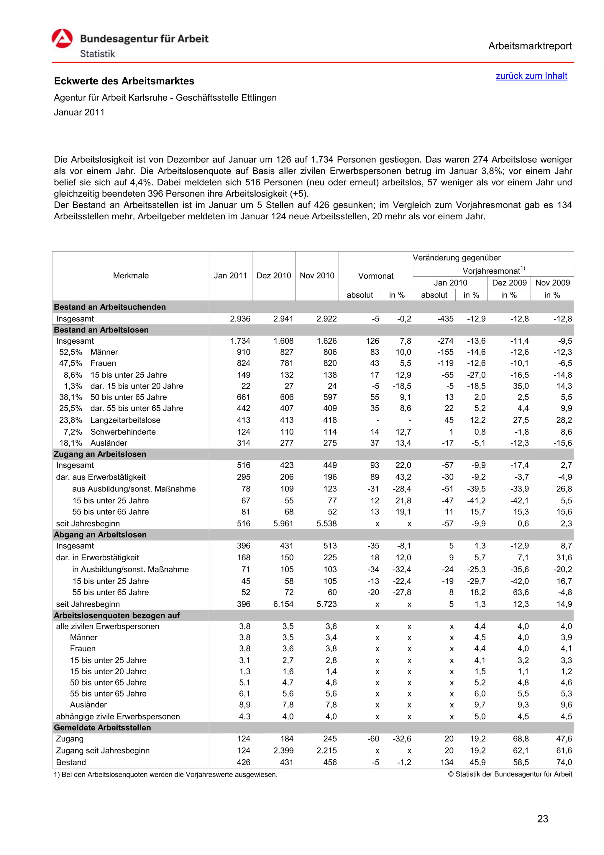 Arbeitsmarktreport

                                                                                                                                        zurück zum Inhalt
Eckwerte des Arbeitsmarktes
Agentur für Arbeit Karlsruhe - Geschäftsstelle Ettlingen
Januar 2011




Die Arbeitslosigkeit ist von Dezember auf Januar um 126 auf 1.734 Personen gestiegen. Das waren 274 Arbeitslose weniger
als vor einem Jahr. Die Arbeitslosenquote auf Basis aller zivilen Erwerbspersonen betrug im Januar 3,8%; vor einem Jahr
belief sie sich auf 4,4%. Dabei meldeten sich 516 Personen (neu oder erneut) arbeitslos, 57 weniger als vor einem Jahr und
gleichzeitig beendeten 396 Personen ihre Arbeitslosigkeit (+5).
Der Bestand an Arbeitsstellen ist im Januar um 5 Stellen auf 426 gesunken; im Vergleich zum Vorjahresmonat gab es 134
Arbeitsstellen mehr. Arbeitgeber meldeten im Januar 124 neue Arbeitsstellen, 20 mehr als vor einem Jahr.



                                                                                                                 Veränderung gegenüber
                                                                                                                             Vorjahresmonat1)
                  Merkmale                      Jan 2011      Dez 2010       Nov 2010      Vormonat
                                                                                                                      Jan 2010       Dez 2009        Nov 2009
                                                                                        absolut       in %         absolut   in %      in %            in %
Bestand an Arbeitsuchenden
Insgesamt                                            2.936        2.941         2.922         -5        -0,2           -435    -12,9         -12,8        -12,8
Bestand an Arbeitslosen
Insgesamt                                            1.734        1.608         1.626        126        7,8            -274    -13,6         -11,4         -9,5
 52,5% Männer                                          910          827           806         83       10,0            -155    -14,6         -12,6        -12,3
 47,5% Frauen                                          824          781           820         43        5,5            -119    -12,6         -10,1         -6,5
   8,6% 15 bis unter 25 Jahre                          149          132           138         17       12,9             -55    -27,0         -16,5        -14,8
   1,3% dar. 15 bis unter 20 Jahre                      22           27            24         -5      -18,5              -5    -18,5          35,0         14,3
 38,1% 50 bis unter 65 Jahre                           661          606           597         55        9,1              13      2,0           2,5          5,5
 25,5% dar. 55 bis unter 65 Jahre                      442          407           409         35        8,6              22      5,2           4,4          9,9
 23,8% Langzeitarbeitslose                             413          413           418          -          -              45     12,2          27,5         28,2
   7,2% Schwerbehinderte                               124          110           114         14       12,7               1      0,8          -1,8          8,6
 18,1% Ausländer                                       314          277           275         37       13,4             -17     -5,1         -12,3        -15,6
Zugang an Arbeitslosen
Insgesamt                                              516          423           449         93       22,0             -57     -9,9         -17,4          2,7
dar. aus Erwerbstätigkeit                              295          206           196         89       43,2             -30     -9,2          -3,7         -4,9
      aus Ausbildung/sonst. Maßnahme                    78          109           123        -31      -28,4             -51    -39,5         -33,9         26,8
      15 bis unter 25 Jahre                             67           55            77         12       21,8             -47    -41,2         -42,1          5,5
      55 bis unter 65 Jahre                             81           68            52         13       19,1              11     15,7          15,3         15,6
seit Jahresbeginn                                      516        5.961         5.538          x          x             -57     -9,9           0,6          2,3
Abgang an Arbeitslosen
Insgesamt                                              396          431           513        -35       -8,1               5      1,3         -12,9          8,7
dar. in Erwerbstätigkeit                               168          150           225         18       12,0               9      5,7           7,1         31,6
      in Ausbildung/sonst. Maßnahme                     71          105           103        -34      -32,4             -24    -25,3         -35,6        -20,2
      15 bis unter 25 Jahre                             45           58           105        -13      -22,4             -19    -29,7         -42,0         16,7
      55 bis unter 65 Jahre                             52           72            60        -20      -27,8               8     18,2          63,6         -4,8
seit Jahresbeginn                                      396        6.154         5.723          x          x               5      1,3          12,3         14,9
Arbeitslosenquoten bezogen auf
alle zivilen Erwerbspersonen                            3,8            3,5        3,6             x          x            x      4,4           4,0           4,0
     Männer                                             3,8            3,5        3,4             x          x            x      4,5           4,0           3,9
     Frauen                                             3,8            3,6        3,8             x          x            x      4,4           4,0           4,1
     15 bis unter 25 Jahre                              3,1            2,7        2,8             x          x            x      4,1           3,2           3,3
     15 bis unter 20 Jahre                              1,3            1,6        1,4             x          x            x      1,5           1,1           1,2
     50 bis unter 65 Jahre                              5,1            4,7        4,6             x          x            x      5,2           4,8           4,6
     55 bis unter 65 Jahre                              6,1            5,6        5,6             x          x            x      6,0           5,5           5,3
     Ausländer                                          8,9            7,8        7,8             x          x            x      9,7           9,3           9,6
abhängige zivile Erwerbspersonen                        4,3            4,0        4,0             x          x            x      5,0           4,5           4,5
Gemeldete Arbeitsstellen
Zugang                                                 124          184           245        -60      -32,6             20     19,2          68,8          47,6
Zugang seit Jahresbeginn                               124        2.399         2.215          x          x             20     19,2          62,1          61,6
Bestand                                                426          431           456         -5       -1,2            134     45,9          58,5          74,0
1) Bei den Arbeitslosenquoten werden die Vorjahreswerte ausgewiesen.                                                     © Statistik der Bundesagentur für Arbeit




                                                                                                                                                     23
 