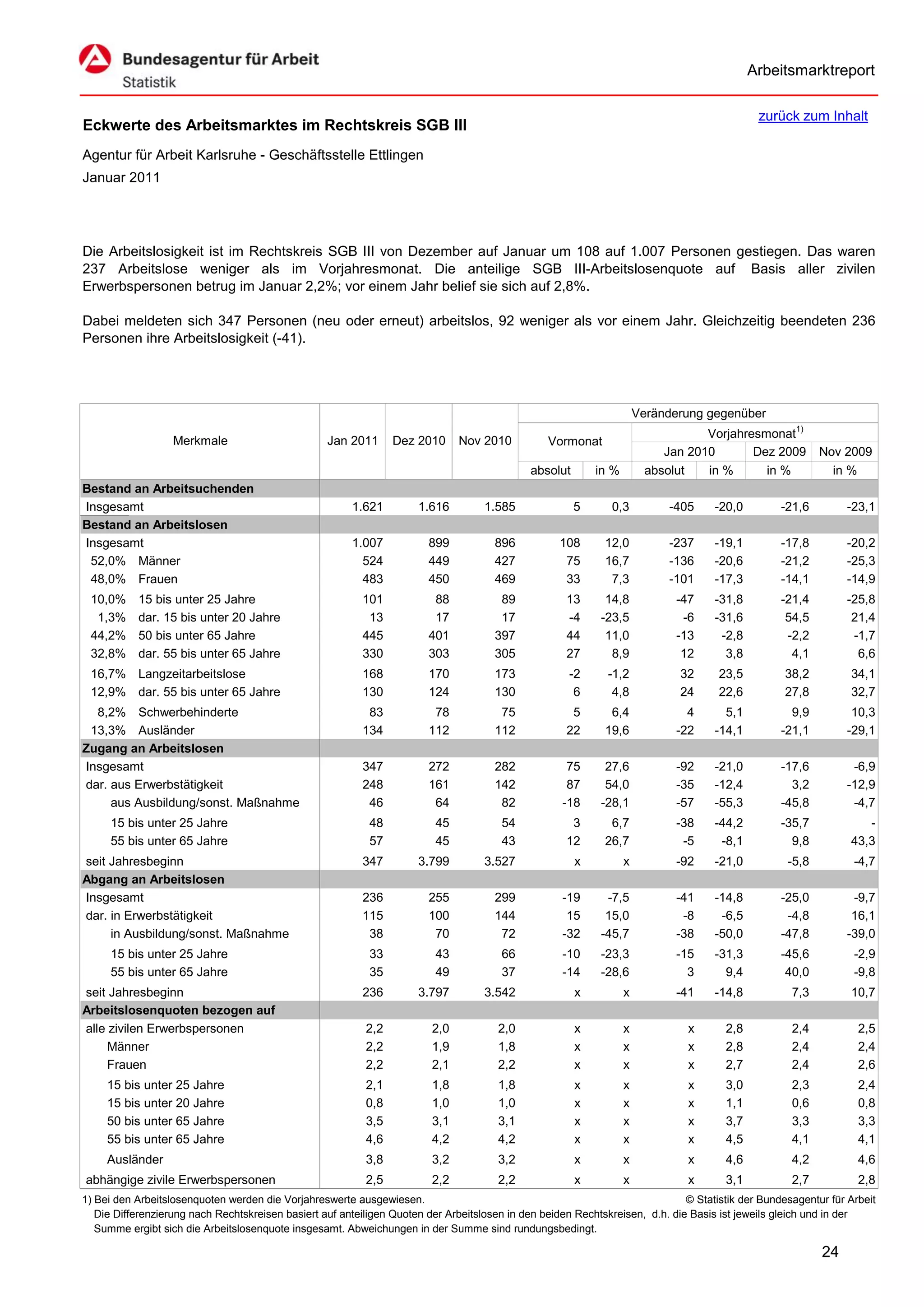 Arbeitsmarktreport

                                                                                                                                             zurück zum Inhalt
Eckwerte des Arbeitsmarktes im Rechtskreis SGB III
Agentur für Arbeit Karlsruhe - Geschäftsstelle Ettlingen
Januar 2011




Die Arbeitslosigkeit ist im Rechtskreis SGB III von Dezember auf Januar um 108 auf 1.007 Personen gestiegen. Das waren
237 Arbeitslose weniger als im Vorjahresmonat. Die anteilige SGB III-Arbeitslosenquote auf Basis aller zivilen
Erwerbspersonen betrug im Januar 2,2%; vor einem Jahr belief sie sich auf 2,8%.

Dabei meldeten sich 347 Personen (neu oder erneut) arbeitslos, 92 weniger als vor einem Jahr. Gleichzeitig beendeten 236
Personen ihre Arbeitslosigkeit (-41).




                                                                                                                      Veränderung gegenüber
                                                                                                                                  Vorjahresmonat1)
                   Merkmale                        Jan 2011      Dez 2010      Nov 2010          Vormonat
                                                                                                                           Jan 2010       Dez 2009        Nov 2009
                                                                                             absolut       in %         absolut   in %      in %            in %
Bestand an Arbeitsuchenden
Insgesamt                                               1.621         1.616         1.585              5      0,3           -405    -20,0         -21,6         -23,1
Bestand an Arbeitslosen
Insgesamt                                               1.007           899           896          108       12,0           -237    -19,1         -17,8         -20,2
 52,0% Männer                                             524           449           427           75       16,7           -136    -20,6         -21,2         -25,3
 48,0% Frauen                                             483           450           469           33        7,3           -101    -17,3         -14,1         -14,9
 10,0%     15 bis unter 25 Jahre                          101            88            89            13      14,8            -47    -31,8         -21,4         -25,8
  1,3%     dar. 15 bis unter 20 Jahre                      13            17            17            -4     -23,5             -6    -31,6          54,5          21,4
 44,2%     50 bis unter 65 Jahre                          445           401           397            44      11,0            -13     -2,8          -2,2          -1,7
 32,8%     dar. 55 bis unter 65 Jahre                     330           303           305            27       8,9             12      3,8           4,1           6,6
 16,7% Langzeitarbeitslose                                168           170           173            -2      -1,2            32      23,5          38,2         34,1
 12,9% dar. 55 bis unter 65 Jahre                         130           124           130             6       4,8            24      22,6          27,8         32,7
  8,2% Schwerbehinderte                                    83            78            75             5       6,4              4      5,1           9,9          10,3
 13,3% Ausländer                                          134           112           112            22      19,6            -22    -14,1         -21,1         -29,1
Zugang an Arbeitslosen
Insgesamt                                                 347           272           282            75      27,6            -92    -21,0         -17,6          -6,9
dar. aus Erwerbstätigkeit                                 248           161           142            87      54,0            -35    -12,4           3,2         -12,9
     aus Ausbildung/sonst. Maßnahme                        46            64            82           -18     -28,1            -57    -55,3         -45,8          -4,7
     15 bis unter 25 Jahre                                  48           45            54             3       6,7            -38    -44,2         -35,7            -
     55 bis unter 65 Jahre                                  57           45            43            12      26,7             -5     -8,1           9,8         43,3
seit Jahresbeginn                                         347         3.799         3.527              x          x          -92    -21,0          -5,8          -4,7
Abgang an Arbeitslosen
Insgesamt                                                 236           255           299           -19      -7,5            -41    -14,8         -25,0          -9,7
dar. in Erwerbstätigkeit                                  115           100           144            15      15,0             -8     -6,5          -4,8          16,1
     in Ausbildung/sonst. Maßnahme                         38            70            72           -32     -45,7            -38    -50,0         -47,8         -39,0
     15 bis unter 25 Jahre                                  33           43            66           -10     -23,3            -15    -31,3         -45,6          -2,9
     55 bis unter 65 Jahre                                  35           49            37           -14     -28,6              3      9,4          40,0          -9,8
seit Jahresbeginn                                         236         3.797         3.542              x          x          -41    -14,8           7,3         10,7
Arbeitslosenquoten bezogen auf
alle zivilen Erwerbspersonen                               2,2           2,0           2,0             x          x            x      2,8           2,4           2,5
     Männer                                                2,2           1,9           1,8             x          x            x      2,8           2,4           2,4
     Frauen                                                2,2           2,1           2,2             x          x            x      2,7           2,4           2,6
     15 bis unter 25 Jahre                                 2,1           1,8           1,8             x          x            x      3,0           2,3           2,4
     15 bis unter 20 Jahre                                 0,8           1,0           1,0             x          x            x      1,1           0,6           0,8
     50 bis unter 65 Jahre                                 3,5           3,1           3,1             x          x            x      3,7           3,3           3,3
     55 bis unter 65 Jahre                                 4,6           4,2           4,2             x          x            x      4,5           4,1           4,1
     Ausländer                                             3,8           3,2           3,2             x          x            x      4,6           4,2           4,6
abhängige zivile Erwerbspersonen                           2,5           2,2           2,2             x          x            x      3,1           2,7           2,8
1) Bei den Arbeitslosenquoten werden die Vorjahreswerte ausgewiesen.                                                          © Statistik der Bundesagentur für Arbeit
   Die Differenzierung nach Rechtskreisen basiert auf anteiligen Quoten der Arbeitslosen in den beiden Rechtskreisen, d.h. die Basis ist jeweils gleich und in der
   Summe ergibt sich die Arbeitslosenquote insgesamt. Abweichungen in der Summe sind rundungsbedingt.

                                                                                                                                                          24
 