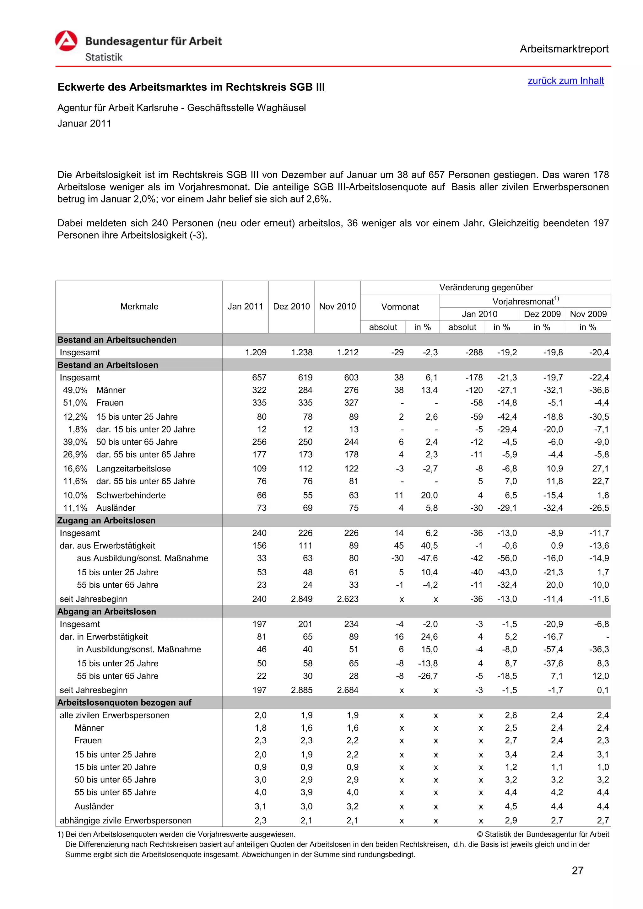 Arbeitsmarktreport

                                                                                                                                             zurück zum Inhalt
Eckwerte des Arbeitsmarktes im Rechtskreis SGB III
Agentur für Arbeit Karlsruhe - Geschäftsstelle Waghäusel
Januar 2011




Die Arbeitslosigkeit ist im Rechtskreis SGB III von Dezember auf Januar um 38 auf 657 Personen gestiegen. Das waren 178
Arbeitslose weniger als im Vorjahresmonat. Die anteilige SGB III-Arbeitslosenquote auf Basis aller zivilen Erwerbspersonen
betrug im Januar 2,0%; vor einem Jahr belief sie sich auf 2,6%.

Dabei meldeten sich 240 Personen (neu oder erneut) arbeitslos, 36 weniger als vor einem Jahr. Gleichzeitig beendeten 197
Personen ihre Arbeitslosigkeit (-3).




                                                                                                                      Veränderung gegenüber
                                                                                                                                  Vorjahresmonat1)
                   Merkmale                        Jan 2011      Dez 2010      Nov 2010          Vormonat
                                                                                                                           Jan 2010       Dez 2009        Nov 2009
                                                                                             absolut       in %         absolut   in %      in %            in %
Bestand an Arbeitsuchenden
Insgesamt                                               1.209         1.238         1.212           -29      -2,3           -288    -19,2         -19,8         -20,4
Bestand an Arbeitslosen
Insgesamt                                                 657           619           603            38       6,1           -178    -21,3         -19,7         -22,4
 49,0% Männer                                             322           284           276            38      13,4           -120    -27,1         -32,1         -36,6
 51,0% Frauen                                             335           335           327             -         -            -58    -14,8          -5,1          -4,4
 12,2%     15 bis unter 25 Jahre                           80            78            89              2      2,6            -59    -42,4         -18,8         -30,5
  1,8%     dar. 15 bis unter 20 Jahre                      12            12            13              -        -             -5    -29,4         -20,0          -7,1
 39,0%     50 bis unter 65 Jahre                          256           250           244              6      2,4            -12     -4,5          -6,0          -9,0
 26,9%     dar. 55 bis unter 65 Jahre                     177           173           178              4      2,3            -11     -5,9          -4,4          -5,8
 16,6% Langzeitarbeitslose                                109           112           122            -3      -2,7             -8     -6,8          10,9         27,1
 11,6% dar. 55 bis unter 65 Jahre                          76            76            81             -         -              5      7,0          11,8         22,7
 10,0% Schwerbehinderte                                     66           55            63            11      20,0              4      6,5         -15,4           1,6
 11,1% Ausländer                                            73           69            75             4       5,8            -30    -29,1         -32,4         -26,5
Zugang an Arbeitslosen
Insgesamt                                                 240           226           226            14       6,2            -36    -13,0          -8,9         -11,7
dar. aus Erwerbstätigkeit                                 156           111            89            45      40,5             -1     -0,6           0,9         -13,6
     aus Ausbildung/sonst. Maßnahme                        33            63            80           -30     -47,6            -42    -56,0         -16,0         -14,9
     15 bis unter 25 Jahre                                  53           48            61             5      10,4            -40    -43,0         -21,3          1,7
     55 bis unter 65 Jahre                                  23           24            33            -1      -4,2            -11    -32,4          20,0         10,0
seit Jahresbeginn                                         240         2.849         2.623              x          x          -36    -13,0         -11,4         -11,6
Abgang an Arbeitslosen
Insgesamt                                                 197           201           234            -4      -2,0             -3     -1,5         -20,9          -6,8
dar. in Erwerbstätigkeit                                   81            65            89            16      24,6              4      5,2         -16,7             -
     in Ausbildung/sonst. Maßnahme                         46            40            51             6      15,0             -4     -8,0         -57,4         -36,3
     15 bis unter 25 Jahre                                  50           58            65            -8     -13,8              4      8,7         -37,6          8,3
     55 bis unter 65 Jahre                                  22           30            28            -8     -26,7             -5    -18,5           7,1         12,0
seit Jahresbeginn                                         197         2.885         2.684              x          x           -3     -1,5          -1,7           0,1
Arbeitslosenquoten bezogen auf
alle zivilen Erwerbspersonen                               2,0           1,9           1,9             x          x            x      2,6           2,4           2,4
     Männer                                                1,8           1,6           1,6             x          x            x      2,5           2,4           2,4
     Frauen                                                2,3           2,3           2,2             x          x            x      2,7           2,4           2,3
     15 bis unter 25 Jahre                                 2,0           1,9           2,2             x          x            x      3,4           2,4           3,1
     15 bis unter 20 Jahre                                 0,9           0,9           0,9             x          x            x      1,2           1,1           1,0
     50 bis unter 65 Jahre                                 3,0           2,9           2,9             x          x            x      3,2           3,2           3,2
     55 bis unter 65 Jahre                                 4,0           3,9           4,0             x          x            x      4,4           4,2           4,4
     Ausländer                                             3,1           3,0           3,2             x          x            x      4,5           4,4           4,4
abhängige zivile Erwerbspersonen                           2,3           2,1           2,1             x          x            x      2,9           2,7           2,7
1) Bei den Arbeitslosenquoten werden die Vorjahreswerte ausgewiesen.                                                          © Statistik der Bundesagentur für Arbeit
   Die Differenzierung nach Rechtskreisen basiert auf anteiligen Quoten der Arbeitslosen in den beiden Rechtskreisen, d.h. die Basis ist jeweils gleich und in der
   Summe ergibt sich die Arbeitslosenquote insgesamt. Abweichungen in der Summe sind rundungsbedingt.

                                                                                                                                                          27
 