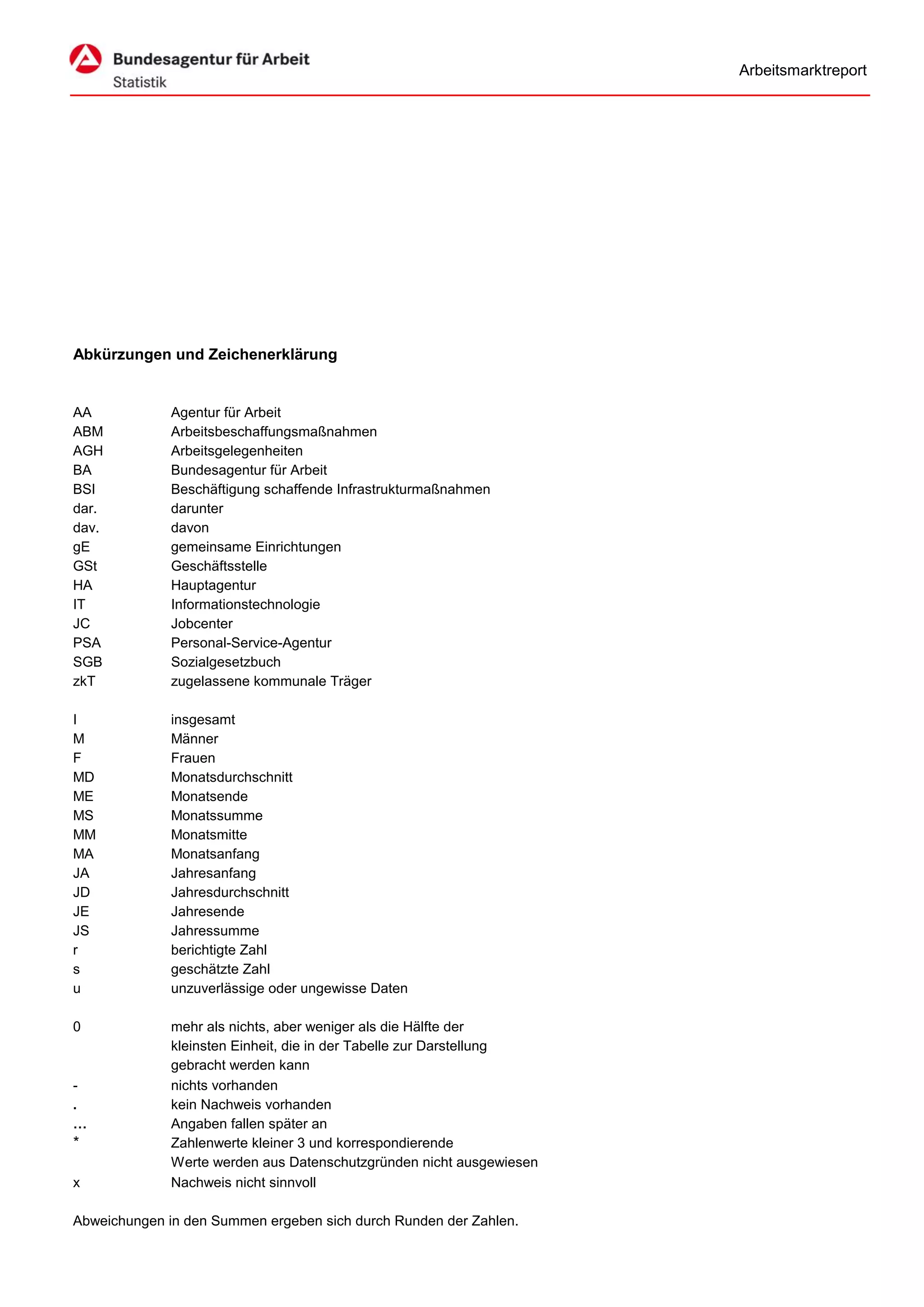 Arbeitsmarktreport




Abkürzungen und Zeichenerklärung


AA            Agentur für Arbeit
ABM           Arbeitsbeschaffungsmaßnahmen
AGH           Arbeitsgelegenheiten
BA            Bundesagentur für Arbeit
BSI           Beschäftigung schaffende Infrastrukturmaßnahmen
dar.          darunter
dav.          davon
gE            gemeinsame Einrichtungen
GSt           Geschäftsstelle
HA            Hauptagentur
IT            Informationstechnologie
JC            Jobcenter
PSA           Personal-Service-Agentur
SGB           Sozialgesetzbuch
zkT           zugelassene kommunale Träger

I             insgesamt
M             Männer
F             Frauen
MD            Monatsdurchschnitt
ME            Monatsende
MS            Monatssumme
MM            Monatsmitte
MA            Monatsanfang
JA            Jahresanfang
JD            Jahresdurchschnitt
JE            Jahresende
JS            Jahressumme
r             berichtigte Zahl
s             geschätzte Zahl
u             unzuverlässige oder ungewisse Daten

0             mehr als nichts, aber weniger als die Hälfte der
              kleinsten Einheit, die in der Tabelle zur Darstellung
              gebracht werden kann
-             nichts vorhanden
.             kein Nachweis vorhanden
…             Angaben fallen später an
*             Zahlenwerte kleiner 3 und korrespondierende
              Werte werden aus Datenschutzgründen nicht ausgewiesen
x             Nachweis nicht sinnvoll

Abweichungen in den Summen ergeben sich durch Runden der Zahlen.
 