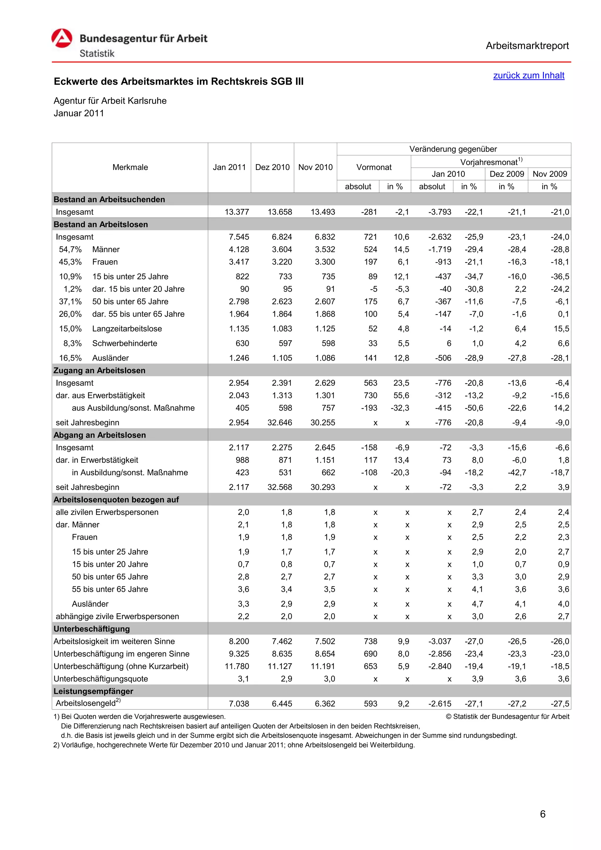 Arbeitsmarktreport

                                                                                                                                               zurück zum Inhalt
Eckwerte des Arbeitsmarktes im Rechtskreis SGB III
Agentur für Arbeit Karlsruhe
Januar 2011


                                                                                                                     Veränderung gegenüber
                                                                                                                                 Vorjahresmonat1)
                  Merkmale                        Jan 2011      Dez 2010      Nov 2010          Vormonat
                                                                                                                          Jan 2010       Dez 2009            Nov 2009
                                                                                            absolut       in %         absolut       in %       in %           in %
Bestand an Arbeitsuchenden
Insgesamt                                             13.377        13.658       13.493          -281       -2,1         -3.793      -22,1        -21,1           -21,0
Bestand an Arbeitslosen
Insgesamt                                              7.545         6.824         6.832          721       10,6         -2.632      -25,9        -23,1           -24,0
 54,7%      Männer                                     4.128         3.604         3.532          524       14,5         -1.719      -29,4        -28,4           -28,8
 45,3%      Frauen                                     3.417         3.220         3.300          197        6,1           -913      -21,1        -16,3           -18,1
 10,9%      15 bis unter 25 Jahre                        822           733           735            89      12,1           -437      -34,7        -16,0           -36,5
   1,2%     dar. 15 bis unter 20 Jahre                     90            95           91            -5      -5,3            -40      -30,8             2,2        -24,2
 37,1%      50 bis unter 65 Jahre                      2.798         2.623         2.607          175        6,7           -367      -11,6         -7,5            -6,1
 26,0%      dar. 55 bis unter 65 Jahre                 1.964         1.864         1.868          100        5,4           -147        -7,0        -1,6               0,1
 15,0%      Langzeitarbeitslose                        1.135         1.083         1.125            52       4,8            -14        -1,2            6,4        15,5
   8,3%     Schwerbehinderte                             630           597           598            33       5,5                 6     1,0             4,2            6,6
 16,5%      Ausländer                                  1.246         1.105         1.086          141       12,8           -506      -28,9        -27,8           -28,1
Zugang an Arbeitslosen
Insgesamt                                              2.954         2.391         2.629          563       23,5           -776      -20,8        -13,6            -6,4
dar. aus Erwerbstätigkeit                              2.043         1.313         1.301          730       55,6           -312      -13,2         -9,2           -15,6
     aus Ausbildung/sonst. Maßnahme                      405           598           757         -193      -32,3           -415      -50,6        -22,6           14,2
seit Jahresbeginn                                      2.954        32.646       30.255               x          x         -776      -20,8         -9,4            -9,0
Abgang an Arbeitslosen
Insgesamt                                              2.117         2.275         2.645         -158       -6,9            -72        -3,3       -15,6            -6,6
dar. in Erwerbstätigkeit                                 988           871         1.151          117       13,4             73        8,0         -6,0               1,8
     in Ausbildung/sonst. Maßnahme                       423           531           662         -108      -20,3            -94      -18,2        -42,7           -18,7
seit Jahresbeginn                                      2.117        32.568       30.293               x          x          -72        -3,3            2,2            3,9
Arbeitslosenquoten bezogen auf
alle zivilen Erwerbspersonen                              2,0           1,8          1,8              x          x               x     2,7             2,4            2,4
dar. Männer                                               2,1           1,8          1,8              x          x               x     2,9             2,5            2,5
     Frauen                                               1,9           1,8          1,9              x          x               x     2,5             2,2            2,3
     15 bis unter 25 Jahre                                1,9           1,7          1,7              x          x               x     2,9             2,0            2,7
     15 bis unter 20 Jahre                                0,7           0,8          0,7              x          x               x     1,0             0,7            0,9
     50 bis unter 65 Jahre                                2,8           2,7          2,7              x          x               x     3,3             3,0            2,9
     55 bis unter 65 Jahre                                3,6           3,4          3,5              x          x               x     4,1             3,6            3,6
     Ausländer                                            3,3           2,9          2,9              x          x               x     4,7             4,1            4,0
abhängige zivile Erwerbspersonen                          2,2           2,0          2,0              x          x               x     3,0             2,6            2,7
Unterbeschäftigung
Arbeitslosigkeit im weiteren Sinne                     8.200         7.462         7.502          738        9,9         -3.037      -27,0        -26,5           -26,0
Unterbeschäftigung im engeren Sinne                    9.325         8.635         8.654          690        8,0         -2.856      -23,4        -23,3           -23,0
Unterbeschäftigung (ohne Kurzarbeit)                  11.780        11.127       11.191           653        5,9         -2.840      -19,4        -19,1           -18,5
Unterbeschäftigungsquote                                  3,1           2,9          3,0              x          x               x     3,9             3,6            3,6
Leistungsempfänger
Arbeitslosengeld2)                                     7.038         6.445         6.362          593        9,2         -2.615      -27,1        -27,2           -27,5
1) Bei Quoten werden die Vorjahreswerte ausgewiesen.                                                                        © Statistik der Bundesagentur für Arbeit
   Die Differenzierung nach Rechtskreisen basiert auf anteiligen Quoten der Arbeitslosen in den beiden Rechtskreisen,
   d.h. die Basis ist jeweils gleich und in der Summe ergibt sich die Arbeitslosenquote insgesamt. Abweichungen in der Summe sind rundungsbedingt.
2) Vorläufige, hochgerechnete Werte für Dezember 2010 und Januar 2011; ohne Arbeitslosengeld bei Weiterbildung.




                                                                                                                                                              6
 