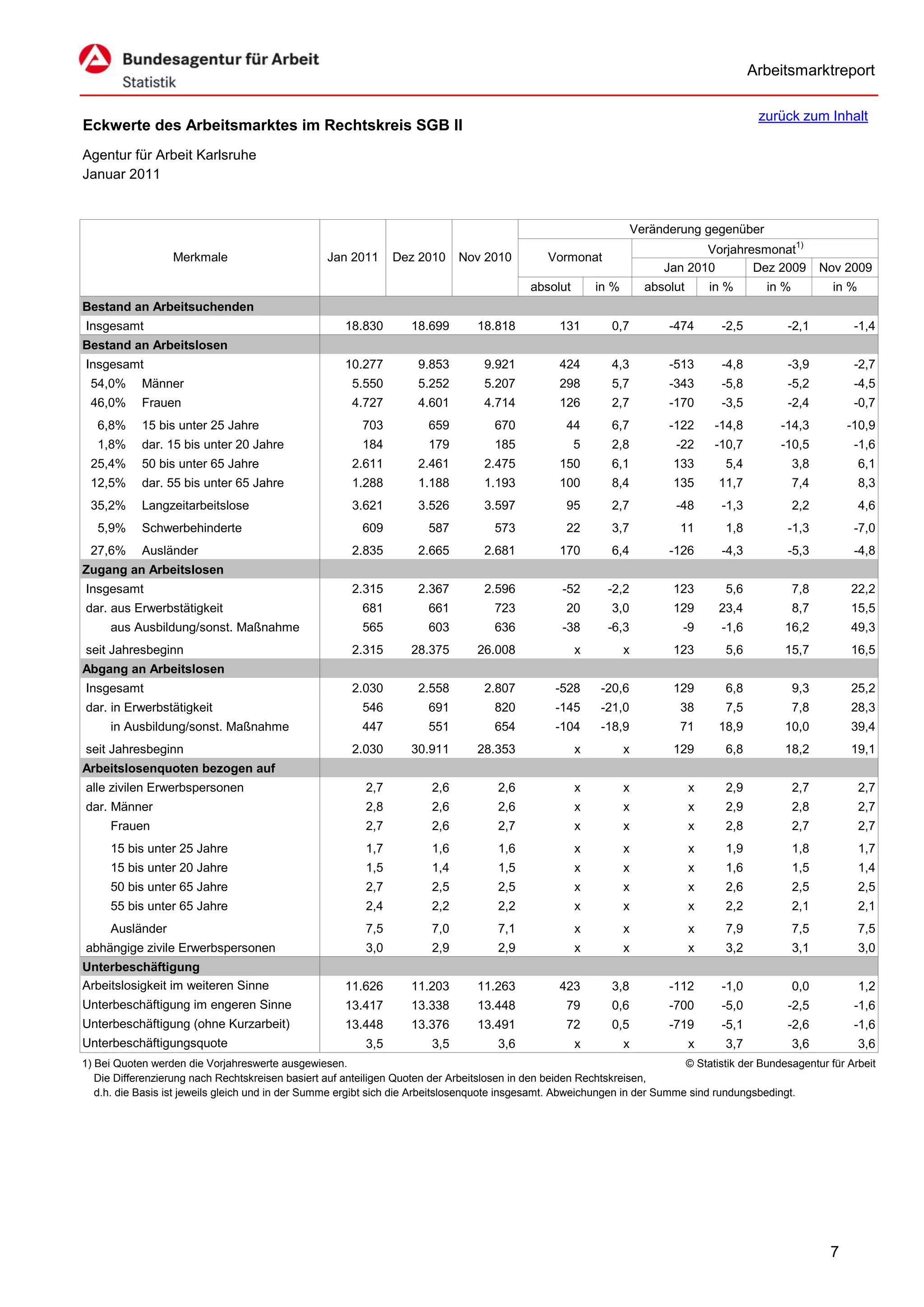 Arbeitsmarktreport

                                                                                                                                               zurück zum Inhalt
Eckwerte des Arbeitsmarktes im Rechtskreis SGB II
Agentur für Arbeit Karlsruhe
Januar 2011


                                                                                                                     Veränderung gegenüber
                                                                                                                                 Vorjahresmonat1)
                  Merkmale                        Jan 2011      Dez 2010      Nov 2010          Vormonat
                                                                                                                          Jan 2010       Dez 2009            Nov 2009
                                                                                            absolut       in %         absolut       in %       in %           in %
Bestand an Arbeitsuchenden
Insgesamt                                             18.830        18.699       18.818           131        0,7           -474        -2,5        -2,1            -1,4
Bestand an Arbeitslosen
Insgesamt                                             10.277         9.853         9.921          424        4,3           -513        -4,8        -3,9            -2,7
 54,0%      Männer                                     5.550         5.252         5.207          298        5,7           -343        -5,8        -5,2            -4,5
 46,0%      Frauen                                     4.727         4.601         4.714          126        2,7           -170        -3,5        -2,4            -0,7
   6,8%     15 bis unter 25 Jahre                        703           659           670            44       6,7           -122      -14,8        -14,3           -10,9
   1,8%     dar. 15 bis unter 20 Jahre                   184           179           185              5      2,8            -22      -10,7        -10,5            -1,6
 25,4%      50 bis unter 65 Jahre                      2.611         2.461         2.475          150        6,1            133        5,4             3,8            6,1
 12,5%      dar. 55 bis unter 65 Jahre                 1.288         1.188         1.193          100        8,4            135       11,7             7,4            8,3
 35,2%      Langzeitarbeitslose                        3.621         3.526         3.597            95       2,7            -48        -1,3            2,2            4,6
   5,9%     Schwerbehinderte                             609           587           573            22       3,7             11        1,8         -1,3            -7,0
 27,6%      Ausländer                                  2.835         2.665         2.681          170        6,4           -126        -4,3        -5,3            -4,8
Zugang an Arbeitslosen
Insgesamt                                              2.315         2.367         2.596           -52      -2,2            123        5,6             7,8        22,2
dar. aus Erwerbstätigkeit                                681           661           723            20       3,0            129       23,4             8,7        15,5
     aus Ausbildung/sonst. Maßnahme                      565           603           636           -38      -6,3             -9        -1,6        16,2           49,3
seit Jahresbeginn                                      2.315        28.375       26.008               x          x          123        5,6         15,7           16,5
Abgang an Arbeitslosen
Insgesamt                                              2.030         2.558         2.807         -528      -20,6            129        6,8             9,3        25,2
dar. in Erwerbstätigkeit                                 546           691           820         -145      -21,0             38        7,5             7,8        28,3
     in Ausbildung/sonst. Maßnahme                       447           551           654         -104      -18,9             71       18,9         10,0           39,4
seit Jahresbeginn                                      2.030        30.911       28.353               x          x          129        6,8         18,2           19,1
Arbeitslosenquoten bezogen auf
alle zivilen Erwerbspersonen                              2,7           2,6          2,6              x          x               x     2,9             2,7            2,7
dar. Männer                                               2,8           2,6          2,6              x          x               x     2,9             2,8            2,7
     Frauen                                               2,7           2,6          2,7              x          x               x     2,8             2,7            2,7
     15 bis unter 25 Jahre                                1,7           1,6          1,6              x          x               x     1,9             1,8            1,7
     15 bis unter 20 Jahre                                1,5           1,4          1,5              x          x               x     1,6             1,5            1,4
     50 bis unter 65 Jahre                                2,7           2,5          2,5              x          x               x     2,6             2,5            2,5
     55 bis unter 65 Jahre                                2,4           2,2          2,2              x          x               x     2,2             2,1            2,1
     Ausländer                                            7,5           7,0          7,1              x          x               x     7,9             7,5            7,5
abhängige zivile Erwerbspersonen                          3,0           2,9          2,9              x          x               x     3,2             3,1            3,0
Unterbeschäftigung
Arbeitslosigkeit im weiteren Sinne                    11.626        11.203       11.263           423        3,8           -112        -1,0            0,0            1,2
Unterbeschäftigung im engeren Sinne                   13.417        13.338       13.448             79       0,6           -700        -5,0        -2,5            -1,6
Unterbeschäftigung (ohne Kurzarbeit)                  13.448        13.376       13.491             72       0,5           -719        -5,1        -2,6            -1,6
Unterbeschäftigungsquote                                  3,5           3,5          3,6              x          x               x     3,7             3,6            3,6
1) Bei Quoten werden die Vorjahreswerte ausgewiesen.                                                                        © Statistik der Bundesagentur für Arbeit
   Die Differenzierung nach Rechtskreisen basiert auf anteiligen Quoten der Arbeitslosen in den beiden Rechtskreisen,
   d.h. die Basis ist jeweils gleich und in der Summe ergibt sich die Arbeitslosenquote insgesamt. Abweichungen in der Summe sind rundungsbedingt.




                                                                                                                                                              7
 