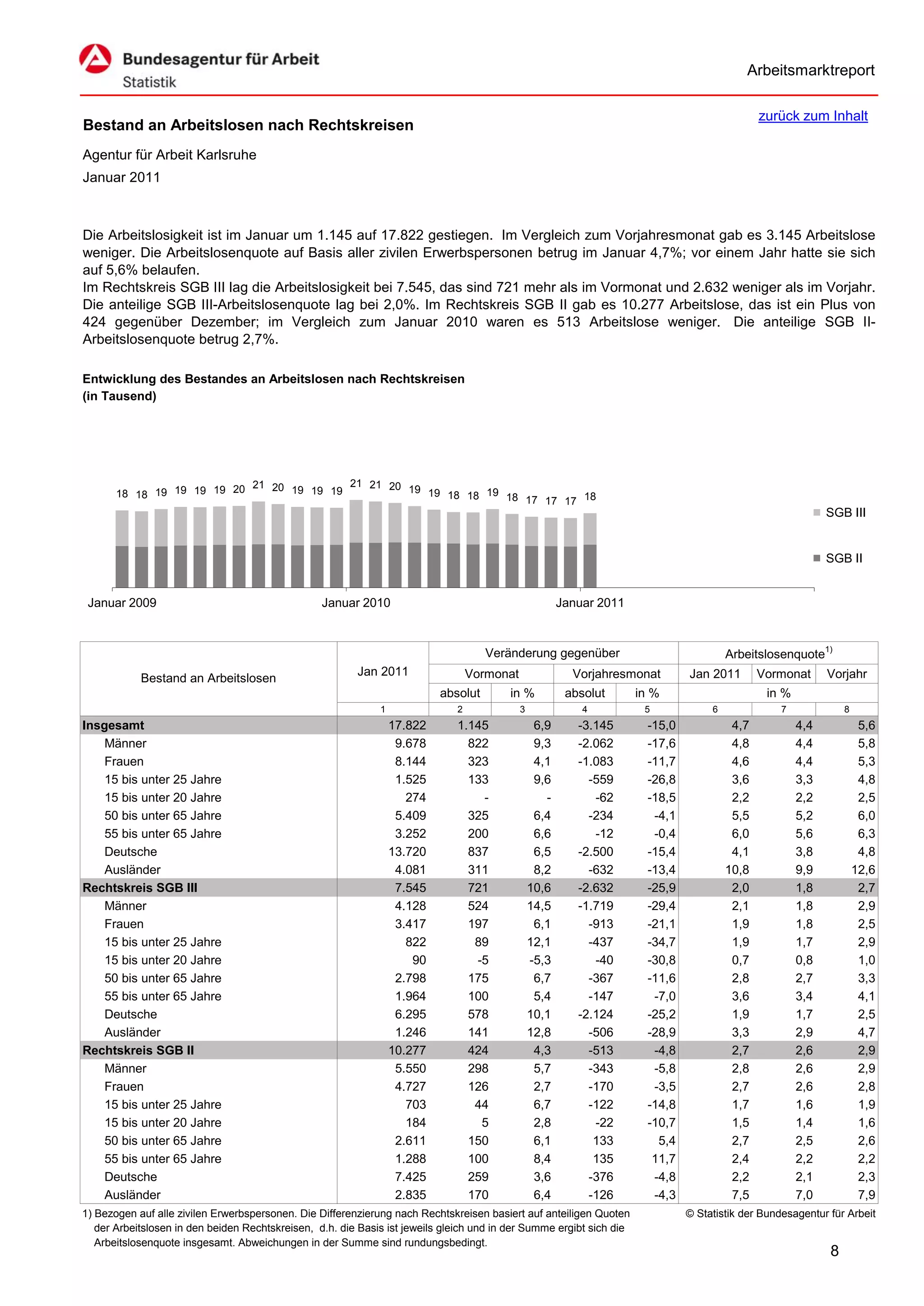 Arbeitsmarktreport

                                                                                                                                                zurück zum Inhalt
Bestand an Arbeitslosen nach Rechtskreisen
Agentur für Arbeit Karlsruhe
Januar 2011



Die Arbeitslosigkeit ist im Januar um 1.145 auf 17.822 gestiegen. Im Vergleich zum Vorjahresmonat gab es 3.145 Arbeitslose
weniger. Die Arbeitslosenquote auf Basis aller zivilen Erwerbspersonen betrug im Januar 4,7%; vor einem Jahr hatte sie sich
auf 5,6% belaufen.
Im Rechtskreis SGB III lag die Arbeitslosigkeit bei 7.545, das sind 721 mehr als im Vormonat und 2.632 weniger als im Vorjahr.
Die anteilige SGB III-Arbeitslosenquote lag bei 2,0%. Im Rechtskreis SGB II gab es 10.277 Arbeitslose, das ist ein Plus von
424 gegenüber Dezember; im Vergleich zum Januar 2010 waren es 513 Arbeitslose weniger. Die anteilige SGB II-
Arbeitslosenquote betrug 2,7%.

Entwicklung des Bestandes an Arbeitslosen nach Rechtskreisen
(in Tausend)




                            21 20          21 21 20
       18 18 19 19 19 19 20       19 19 19          19 19
                                                          18 18 19 18 17
                                                                         17 17 18
                                                                                                                                                              SGB III


                                                                                                                                                              SGB II


 Januar 2009                                      Januar 2010                                           Januar 2011



                                                                                     Veränderung gegenüber                               Arbeitslosenquote1)
                                                         Jan 2011                 Vormonat                Vorjahresmonat        Jan 2011        Vormonat      Vorjahr
            Bestand an Arbeitslosen
                                                                           absolut       in %            absolut      in %                       in %
                                                              1               2              3              4          5             6              7             8
Insgesamt                                                         17.822      1.145               6,9      -3.145       -15,0             4,7           4,4            5,6
    Männer                                                         9.678        822               9,3      -2.062       -17,6             4,8           4,4            5,8
    Frauen                                                         8.144        323               4,1      -1.083       -11,7             4,6           4,4            5,3
    15 bis unter 25 Jahre                                          1.525        133               9,6        -559       -26,8             3,6           3,3            4,8
    15 bis unter 20 Jahre                                            274          -                 -         -62       -18,5             2,2           2,2            2,5
    50 bis unter 65 Jahre                                          5.409        325               6,4        -234        -4,1             5,5           5,2            6,0
    55 bis unter 65 Jahre                                          3.252        200               6,6         -12        -0,4             6,0           5,6            6,3
    Deutsche                                                      13.720        837               6,5      -2.500       -15,4             4,1           3,8            4,8
    Ausländer                                                      4.081        311               8,2        -632       -13,4            10,8           9,9           12,6
Rechtskreis SGB III                                                7.545        721              10,6      -2.632       -25,9             2,0           1,8            2,7
    Männer                                                         4.128        524              14,5      -1.719       -29,4             2,1           1,8            2,9
    Frauen                                                         3.417        197               6,1        -913       -21,1             1,9           1,8            2,5
    15 bis unter 25 Jahre                                            822         89              12,1        -437       -34,7             1,9           1,7            2,9
    15 bis unter 20 Jahre                                             90         -5              -5,3         -40       -30,8             0,7           0,8            1,0
    50 bis unter 65 Jahre                                          2.798        175               6,7        -367       -11,6             2,8           2,7            3,3
    55 bis unter 65 Jahre                                          1.964        100               5,4        -147        -7,0             3,6           3,4            4,1
    Deutsche                                                       6.295        578              10,1      -2.124       -25,2             1,9           1,7            2,5
    Ausländer                                                      1.246        141              12,8        -506       -28,9             3,3           2,9            4,7
Rechtskreis SGB II                                                10.277        424               4,3        -513        -4,8             2,7           2,6            2,9
    Männer                                                         5.550        298               5,7        -343        -5,8             2,8           2,6            2,9
    Frauen                                                         4.727        126               2,7        -170        -3,5             2,7           2,6            2,8
    15 bis unter 25 Jahre                                            703         44               6,7        -122       -14,8             1,7           1,6            1,9
    15 bis unter 20 Jahre                                            184          5               2,8         -22       -10,7             1,5           1,4            1,6
    50 bis unter 65 Jahre                                          2.611        150               6,1         133         5,4             2,7           2,5            2,6
    55 bis unter 65 Jahre                                          1.288        100               8,4         135        11,7             2,4           2,2            2,2
    Deutsche                                                       7.425        259               3,6        -376        -4,8             2,2           2,1            2,3
    Ausländer                                                      2.835        170               6,4        -126        -4,3             7,5           7,0            7,9
1) Bezogen auf alle zivilen Erwerbspersonen. Die Differenzierung nach Rechtskreisen basiert auf anteiligen Quoten               © Statistik der Bundesagentur für Arbeit
   der Arbeitslosen in den beiden Rechtskreisen, d.h. die Basis ist jeweils gleich und in der Summe ergibt sich die
   Arbeitslosenquote insgesamt. Abweichungen in der Summe sind rundungsbedingt.
                                                                                                                                                              8
 