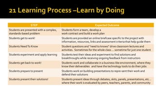 STEP Expected Outcome
Students are presented with a complex,
standards-based problem
Students form a team, develop a
work contract and build a work plan
Students get to work! Students are provided an online briefcase specific to the project with
information, resources, links and assessment criteria that help guide them
Students NeedTo Know Student questions and “need to knows” drive classroom lectures and
activities. Sometimes for the whole class … sometime for just one student
Students experiment and apply learning Students test their ideas and experiment to find solutions and
breakthroughs while receiving ongoing feedback from instructors
Students get back to work! Students work and collaborate in a business-like environment, where they
know their deliverables and have the technology tools to do their jobs
Students prepare to present Students work on building presentations to repre-sent their work and
defend their solutions
Students present their solutions! Students present ideas through debates, skits, panels, presentations, etc…
where their work is evaluated by peers, teachers, parents, and community
 