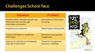 Situation Problem
Students earlier attended school to get
information but now they get
information everywhere
Assimilation of information
is missing
Impatience to irresolution Weak Problem Solving Skills
Surplus information or insufficient
information
Distractors causing lesser
engagement
Exposure to interesting and engaging
channels of information
Classroom management
becomes a challenge
 