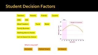 Teachers Parents
$$$Jobs
Friends
TrendMost Freedom
Family Business
Nothing else to choose
Let me leave it to chance
Cousins
Rebel
PASSION PERSISTENCE PATIENCE
What is required?
 
