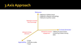 Relevance
Applicability
Curiosity Generator
• Making me want to learn
• Enhancing Problem Solving
Skills
• Mapping to Syllabus board
• Mapping to adopted methodology
• Relevance to further studies
•To life
•To further studies
•To job
Attempt to increase
Pass Percentage
Attempt to increase
engagement
Attempt to bring
relevance
 