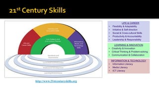 http://www.21stcenturyskills.org
LEARNING & INNOVATION
• Creativity & Innovation
• Critical Thinking & Problem-solving
• Communication & Collaboration
LIFE & CAREER
• Flexibility & Adaptability
• Initiative & Self-direction
• Social & Cross-cultural Skills
• Productivity & Accountability
• Leadership & Responsibility
INFORMATION & TECHNOLOGY
• Information Literacy
• Media Literacy
• ICT Literacy
 