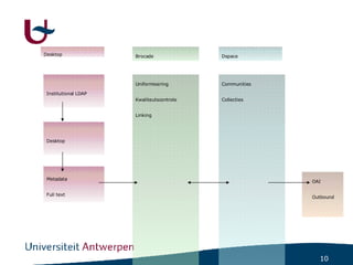 Institutional LDAP Dspace Desktop Metadata Full text Desktop Brocade Uniformisering Kwaliteutscontrole Linking Communities Collecties OAI Outbound 