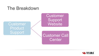The Breakdown
Customer
Product
Support
Customer
Support
Website
Customer Call
Center
 