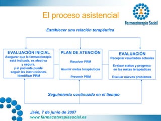 El proceso asistencial Establecer una relación terapéutica EVALUACIÓN INICIAL Asegurar que la farmacoterapia  está indicada, es efectiva  y segura,  y el paciente puede  seguir las instrucciones. Identificar PRM PLAN DE ATENCIÓN Resolver PRM Asumir metas terapéuticas Prevenir PRM EVALUACIÓN Recopilar resultados actuales Evaluar status y progreso  en las metas terapéuticas Evaluar nuevos problemas  Seguimiento continuado en el tiempo 