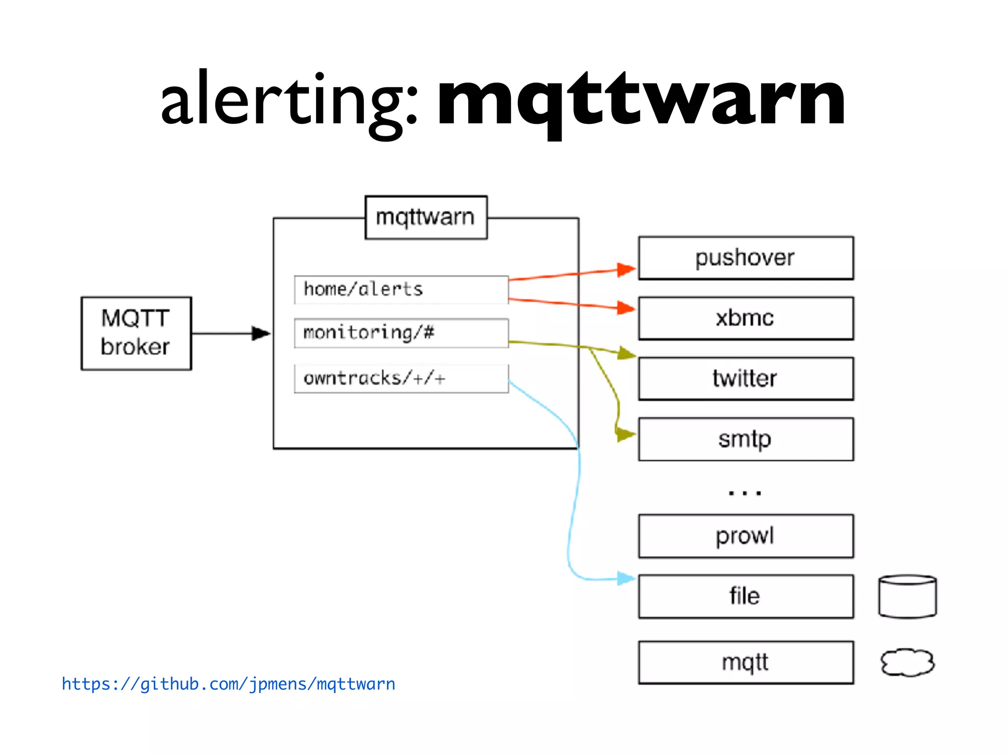 alerting: mqttwarn
https://github.com/jpmens/mqttwarn
 