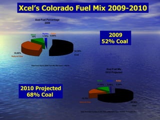 Xcel’s Colorado Fuel Mix 2009-2010 2009 52% Coal  2010 Projected 68% Coal  