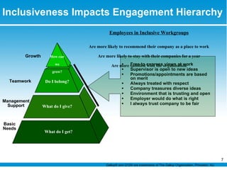 Inclusiveness Impacts Engagement Hierarchy Free to express views at work Supervisor is open to new ideas Promotions/appointments are based on merit Always treated with respect Company treasures diverse ideas Environment that is trusting and open Employer would do what is right I always trust company to be fair Employees in Inclusive Workgroups Are more likely to recommend their company as a place to work Are more likely to stay with their companies for a year Are more satisfied with the organization Teamwork Management Support Growth Basic Needs Gallup® and Q12® are trademarks of The Gallup Organization, Princeton, NJ.  What do I get? What do I give? Do I belong? How can we grow? 