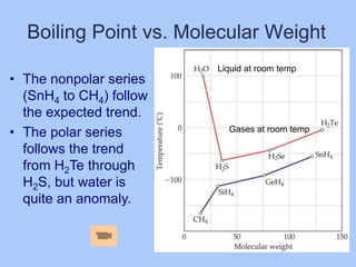 Boiling Point vs. Molecular Weight
• The nonpolar series
(SnH4 to CH4) follow
the expected trend.
• The polar series
follows the trend
from H2Te through
H2S, but water is
quite an anomaly.

Liquid at room temp

Gases at room temp

 