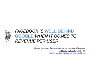 FACEBOOK IS WELL BEHIND
GOOGLE WHEN IT COMES TO
REVENUE PER USER
      “Google generates 6X more revenue per user than Fac...