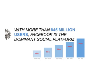 WITH MORE THAN 845 MILLION
USERS, FACEBOOK IS THE
DOMINANT SOCIAL PLATFORM
                                               ...